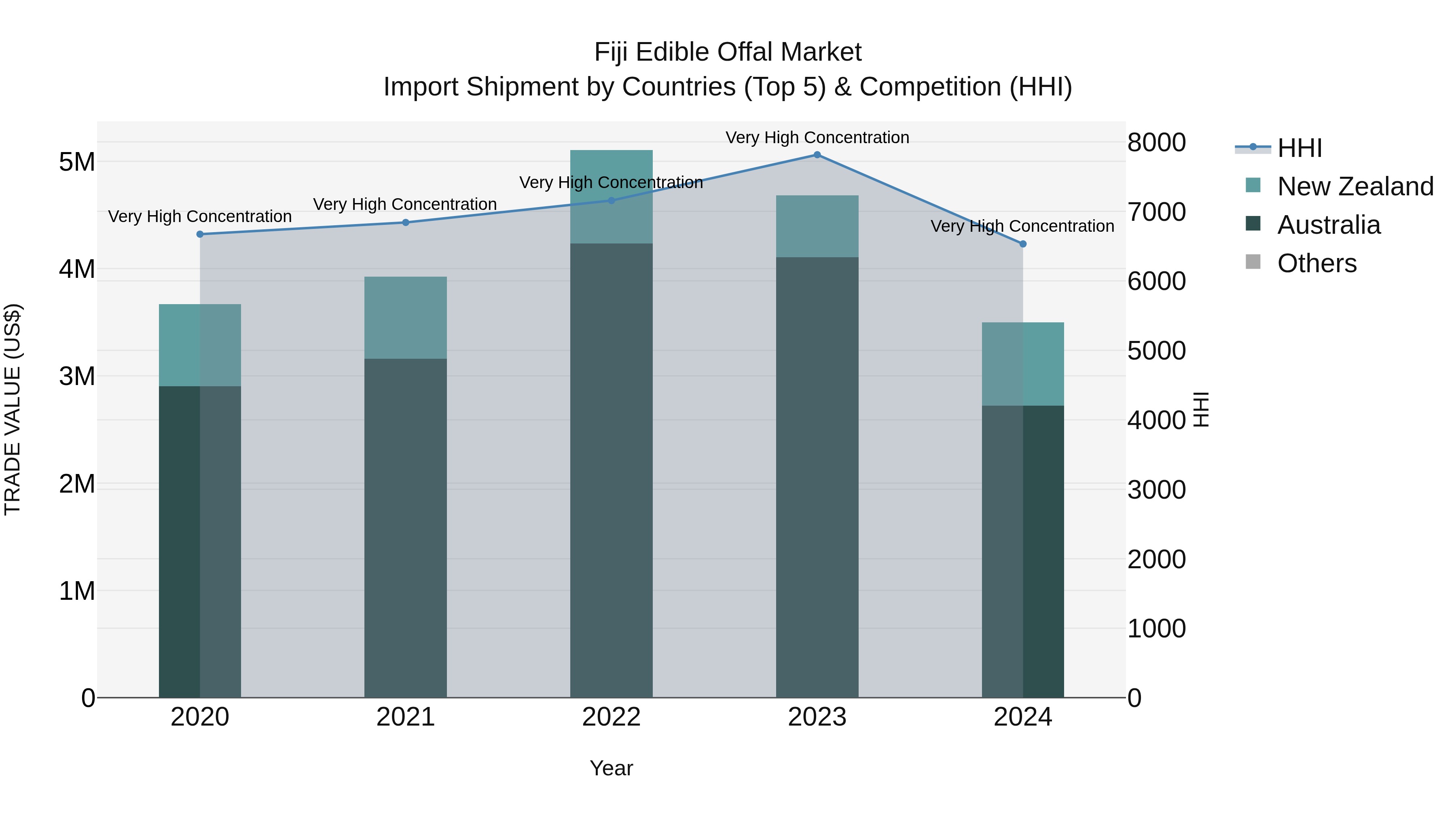 Fiji Edible Offal Market Top 5 Importing Countries and Market Competition (HHI) Analysis
