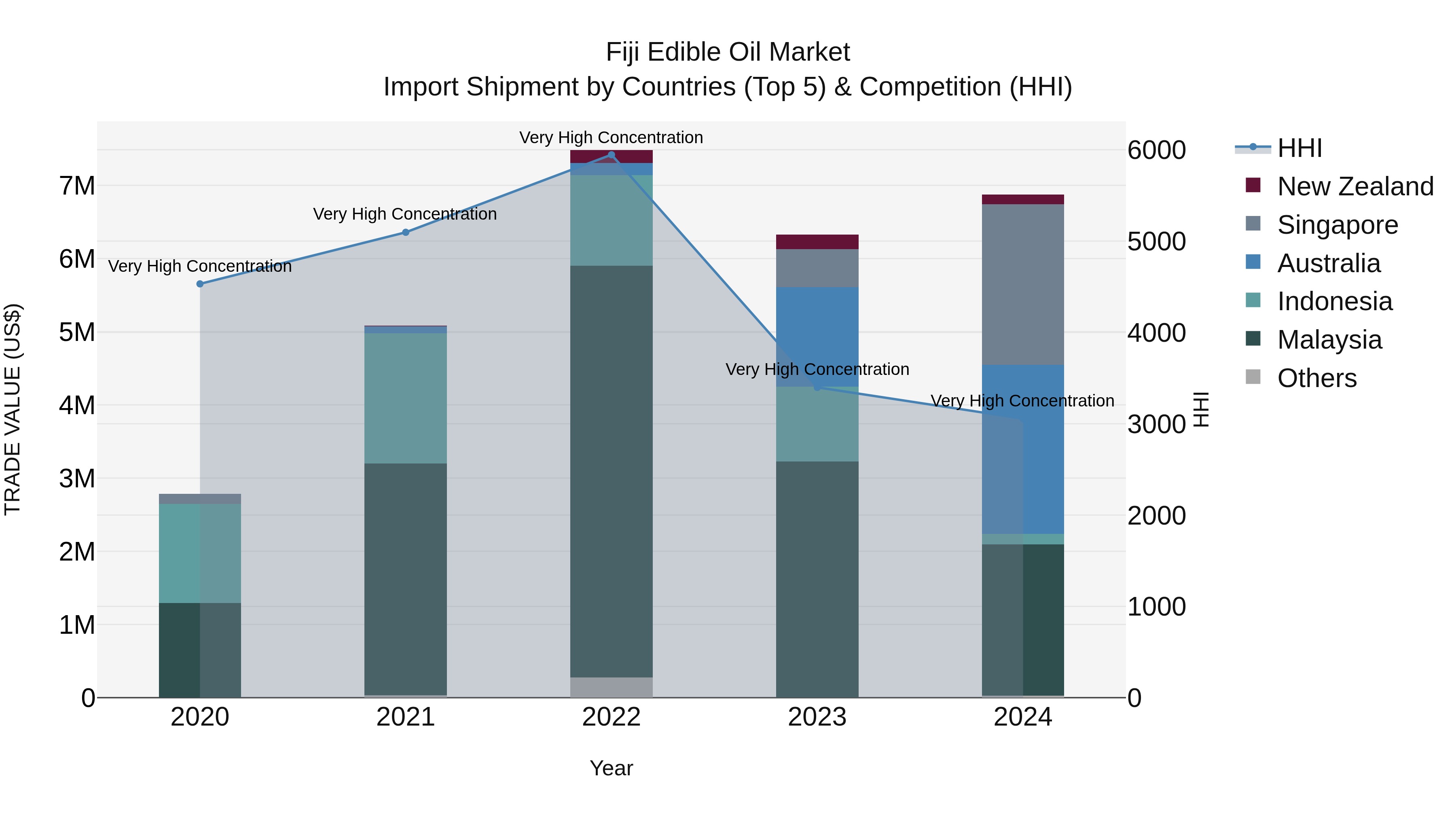 Fiji Edible Oil Market Top 5 Importing Countries and Market Competition (HHI) Analysis