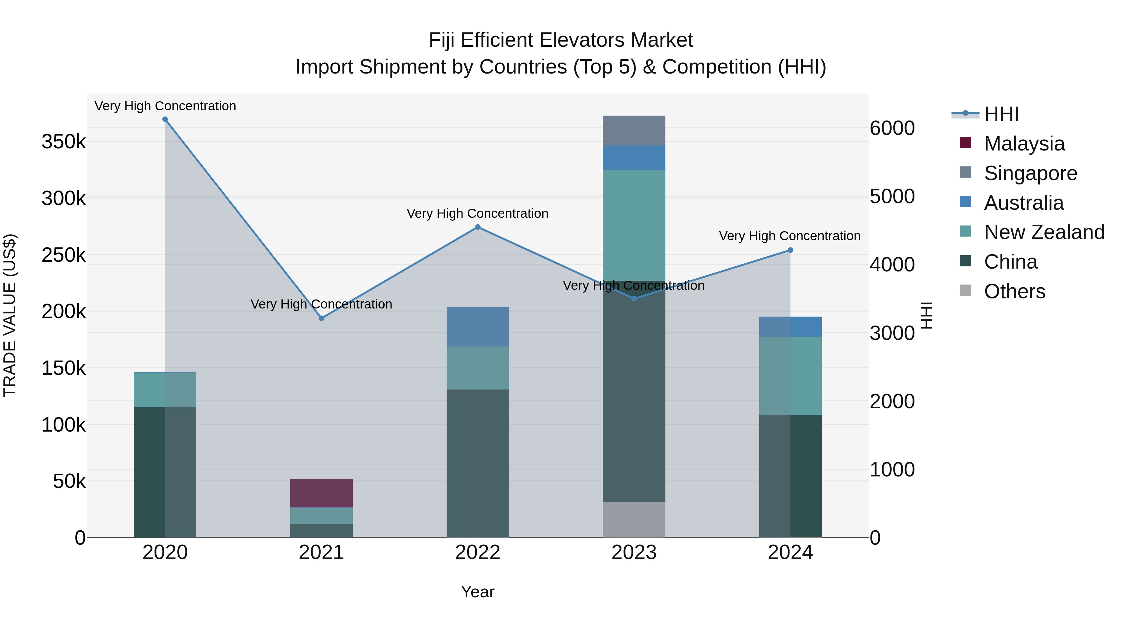 Fiji Efficient Elevators Market Top 5 Importing Countries and Market Competition (HHI) Analysis