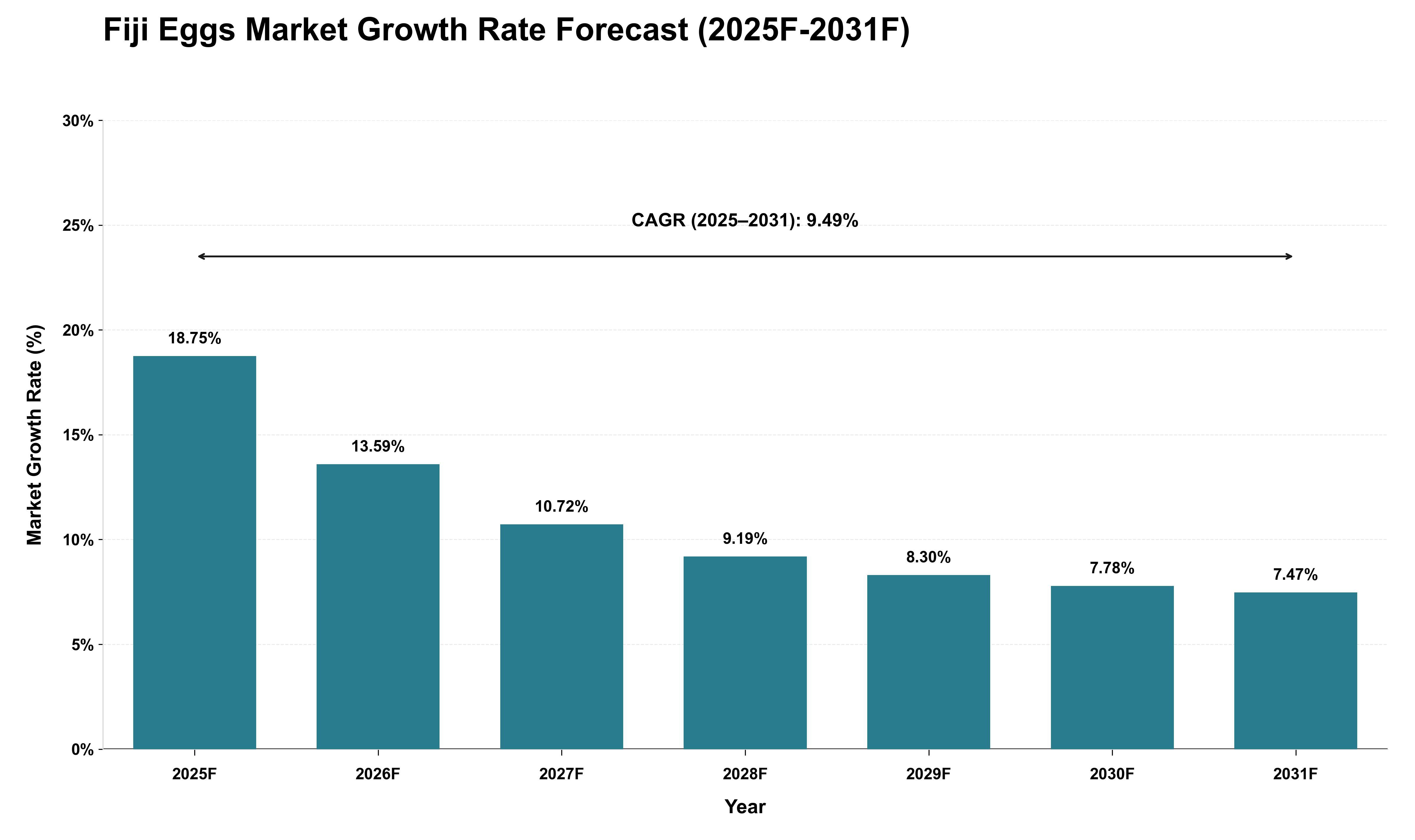 Fiji Eggs Market Growth Rate Analysis (2025 - 2031)