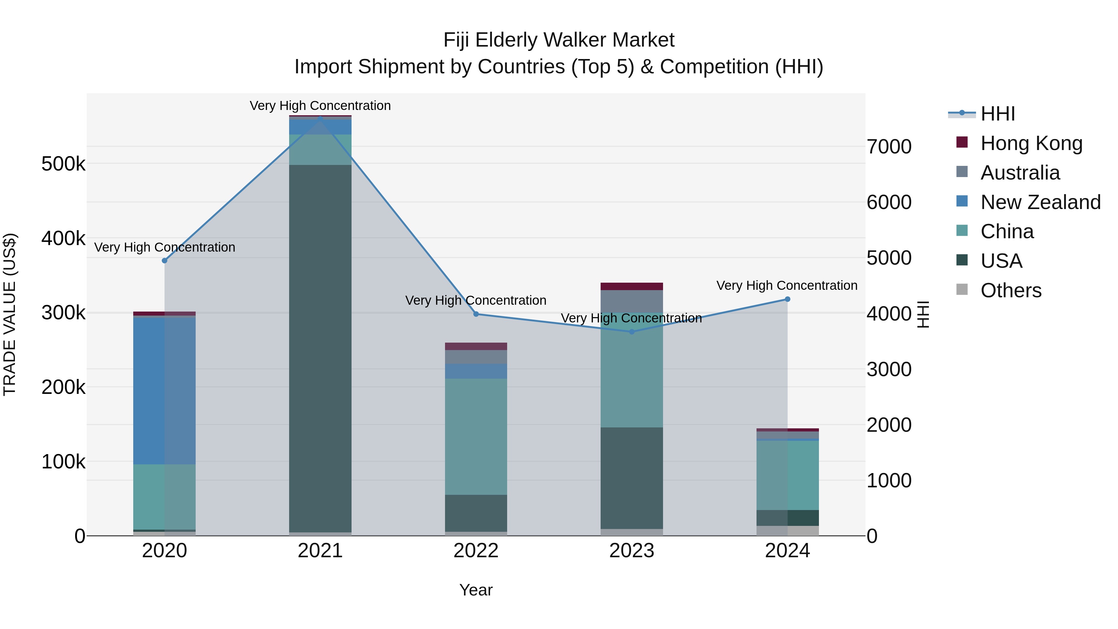 Fiji Elderly Walker Market Top 5 Importing Countries and Market Competition (HHI) Analysis