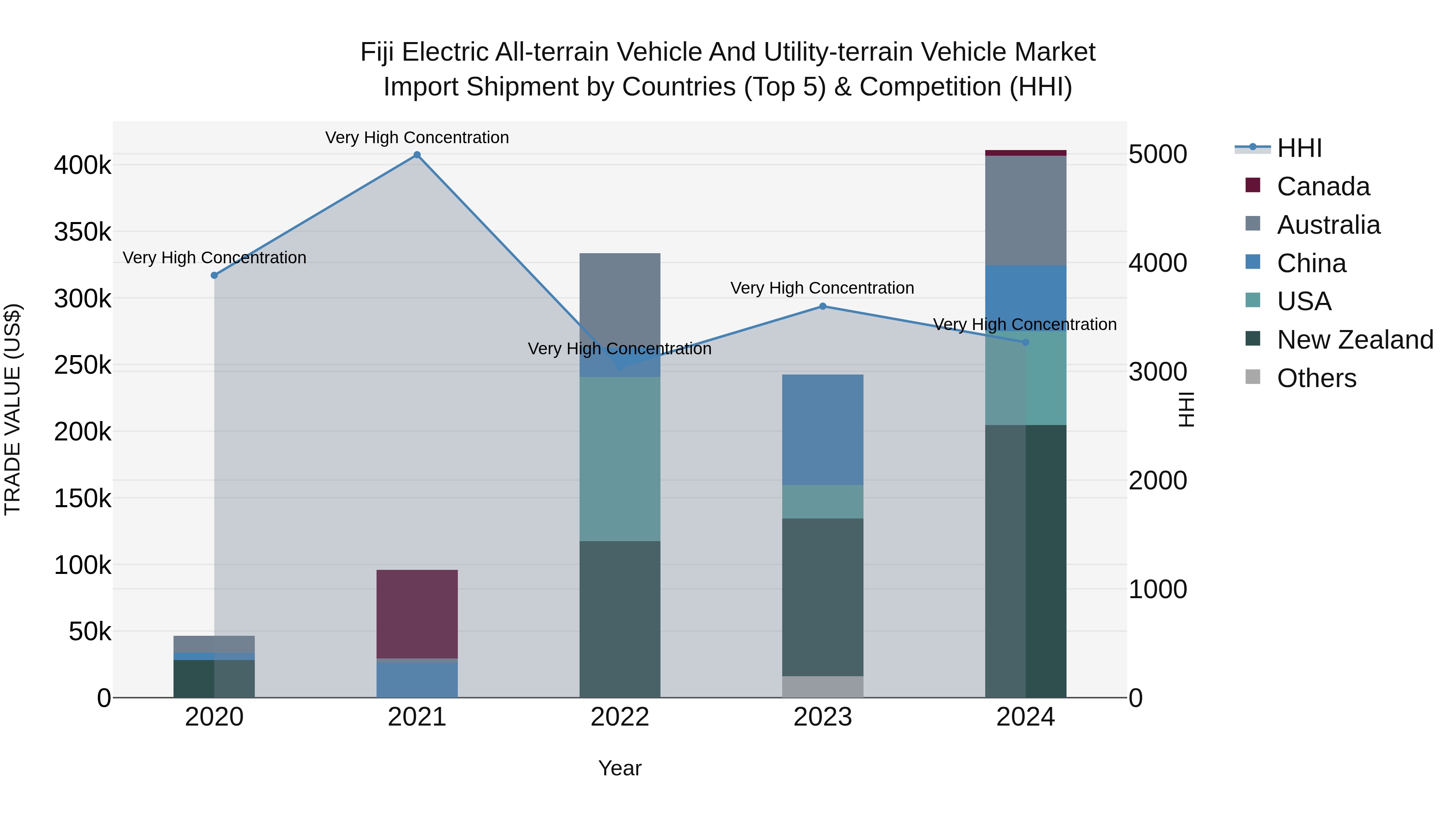 Fiji Electric All-terrain Vehicle and Utility-terrain Vehicle Market Top 5 Importing Countries and Market Competition (HHI) Analysis