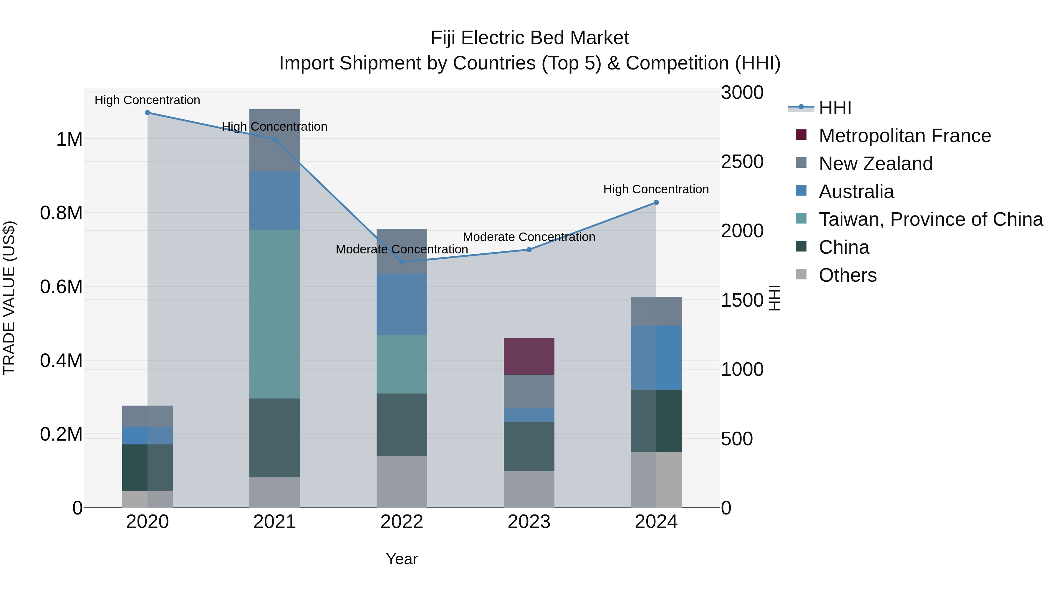 Fiji Electric Bed Market Top 5 Importing Countries and Market Competition (HHI) Analysis