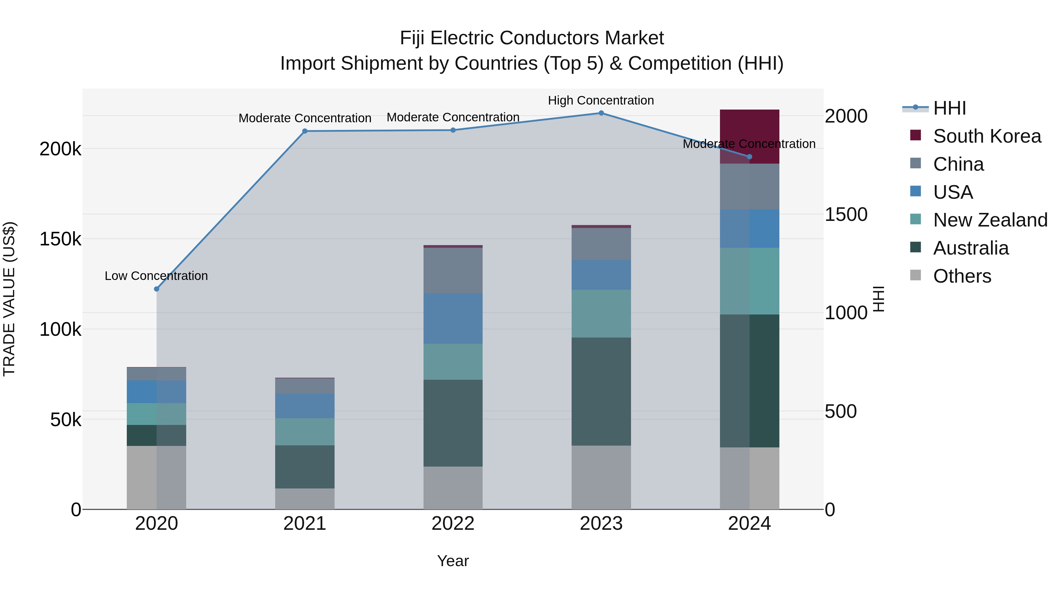 Fiji Electric Conductors Market Top 5 Importing Countries and Market Competition (HHI) Analysis