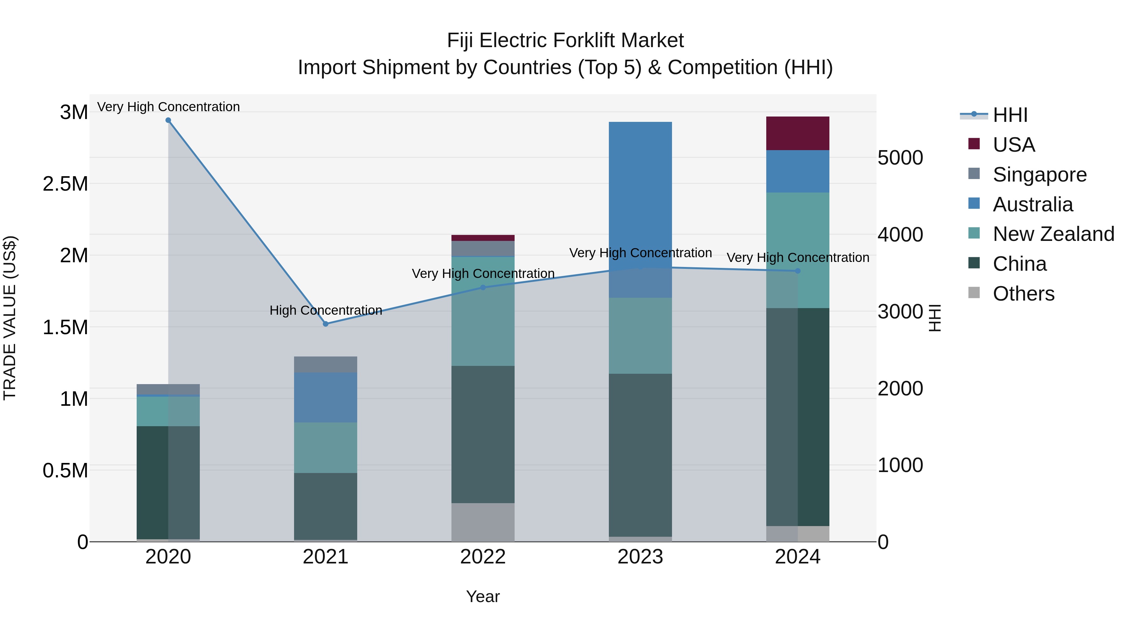 Fiji Electric Forklift Market Top 5 Importing Countries and Market Competition (HHI) Analysis