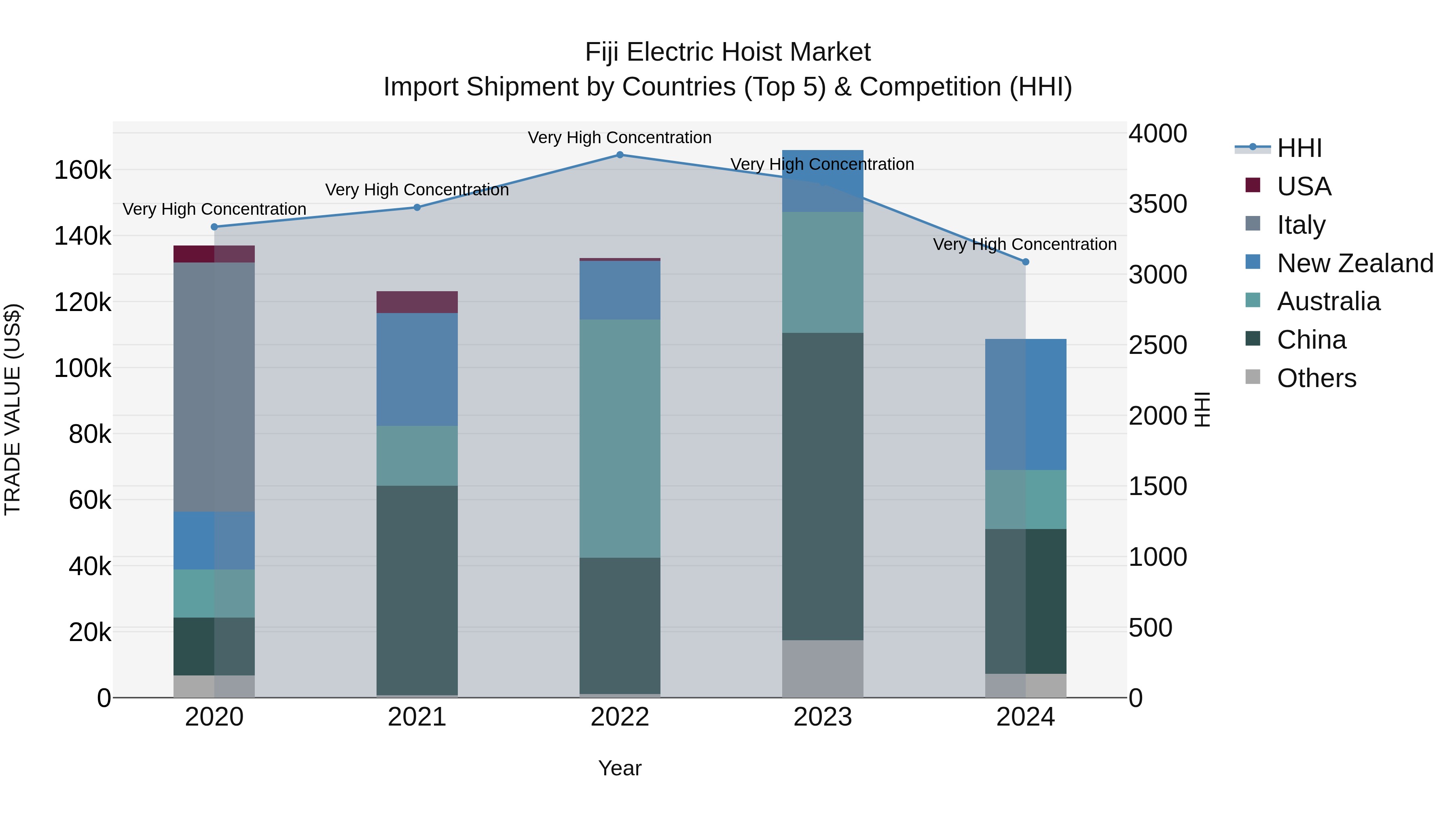 Fiji Electric Hoist Market Top 5 Importing Countries and Market Competition (HHI) Analysis