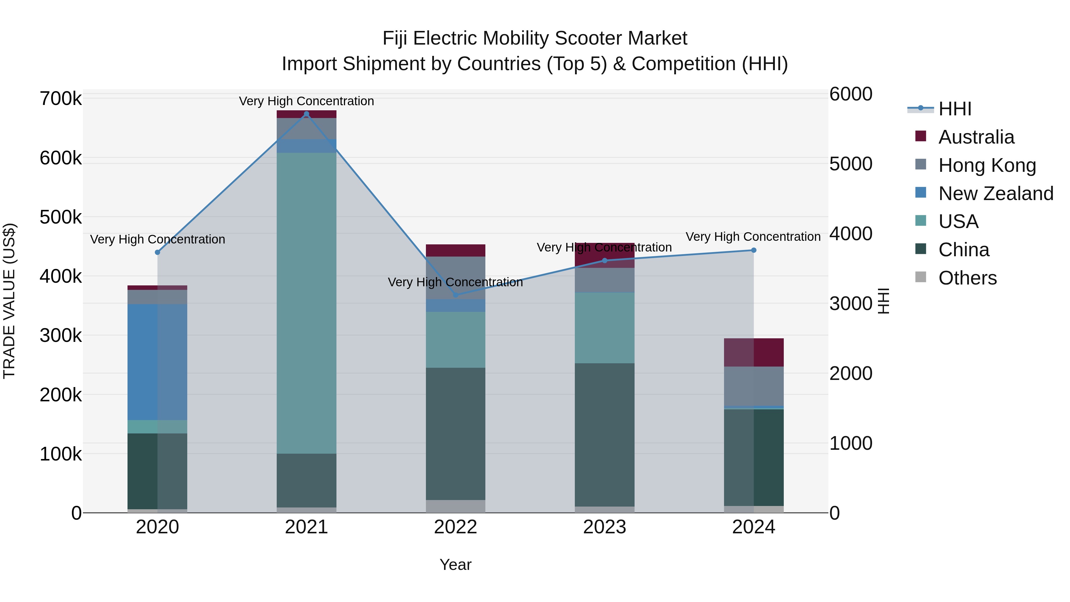 Fiji Electric Mobility Scooter Market Top 5 Importing Countries and Market Competition (HHI) Analysis