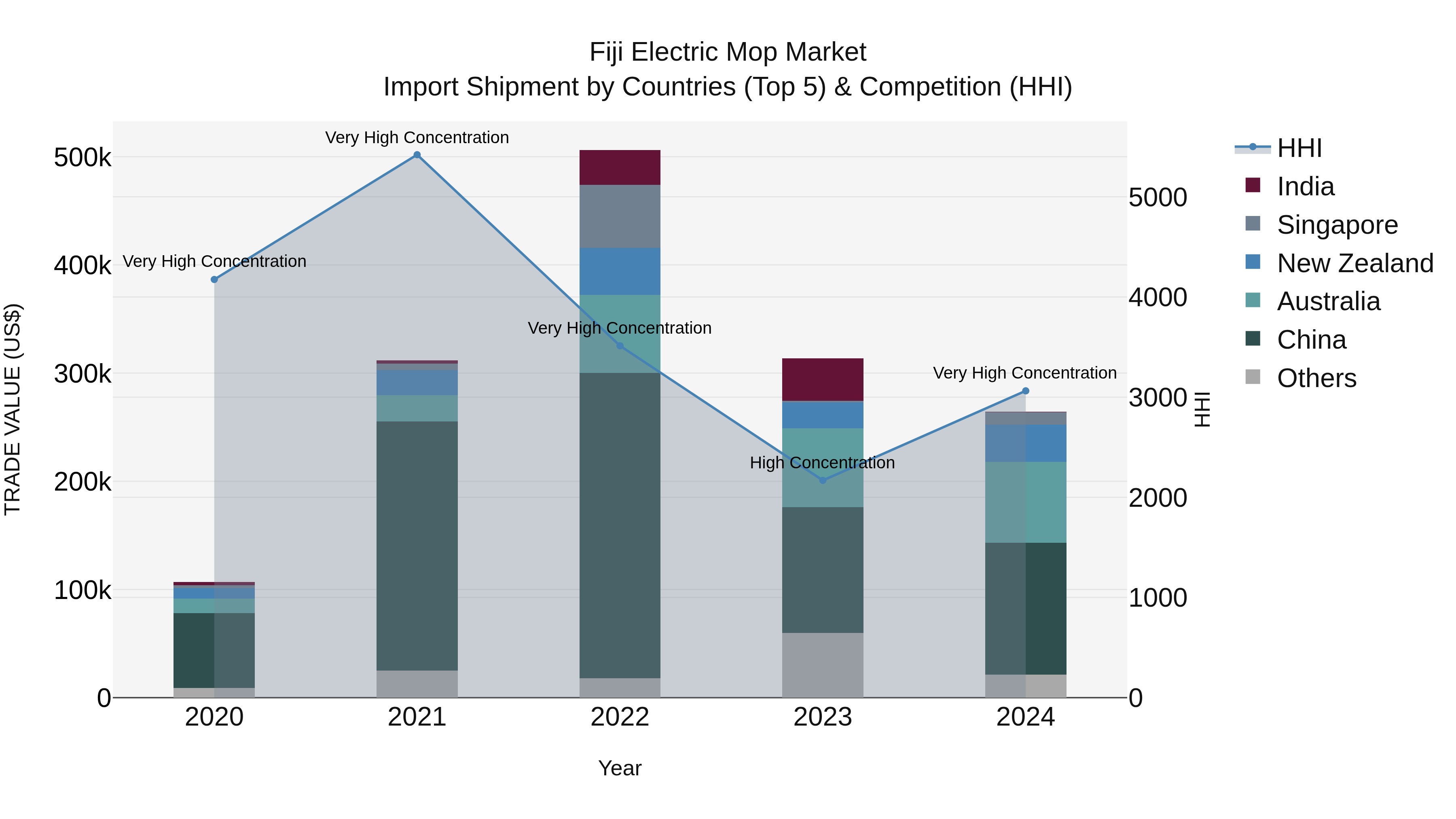 Fiji Electric Mop Market Top 5 Importing Countries and Market Competition (HHI) Analysis