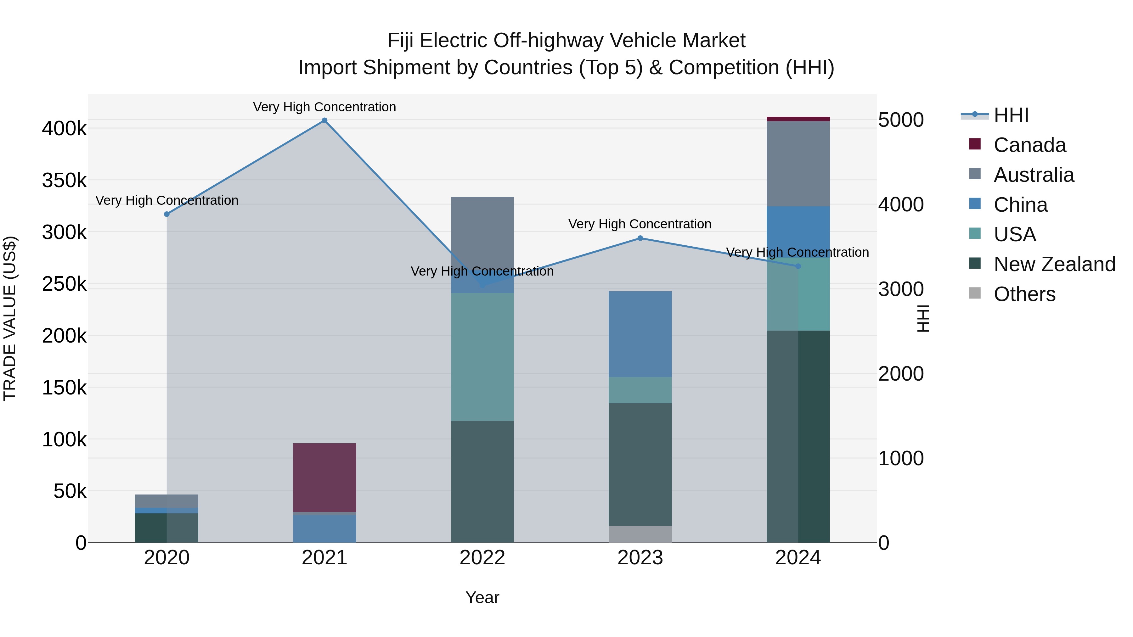 Fiji Electric Off-highway Vehicle Market Top 5 Importing Countries and Market Competition (HHI) Analysis