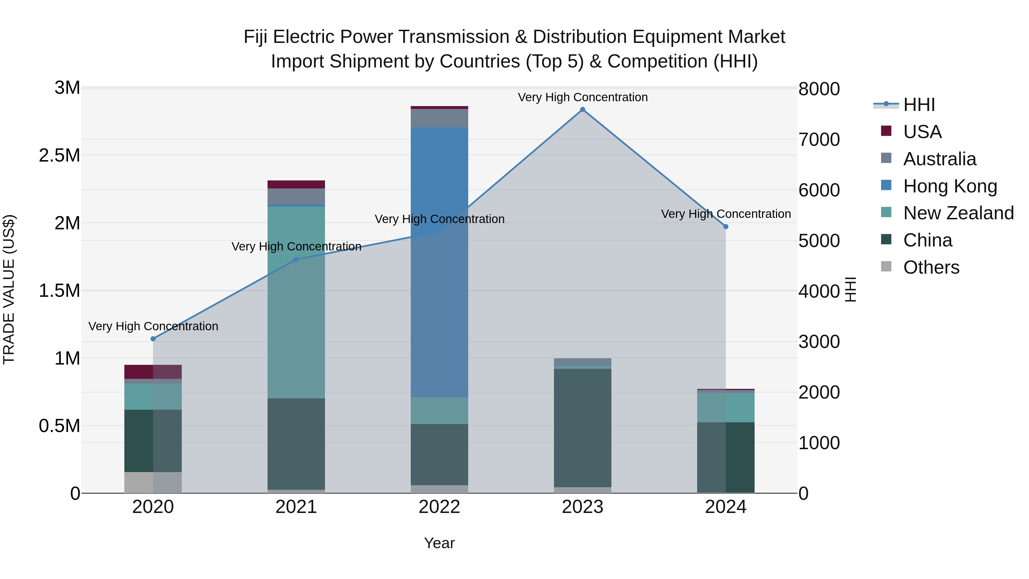 Fiji Electric Power Transmission & Distribution Equipment Market Top 5 Importing Countries and Market Competition (HHI) Analysis