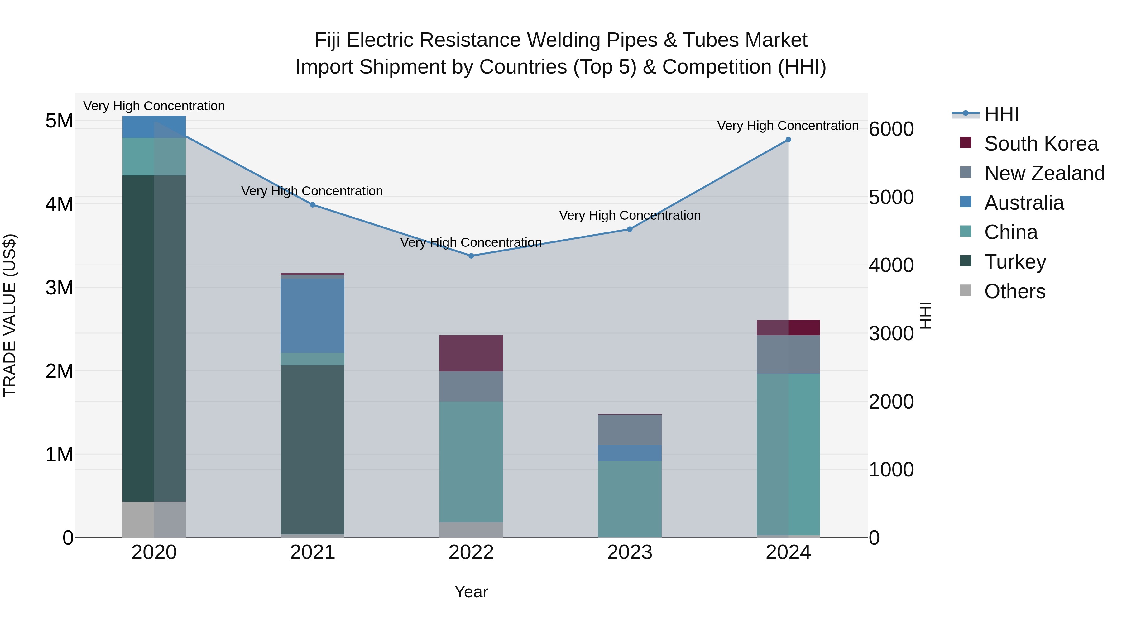 Fiji Electric Resistance Welding Pipes & Tubes Market Top 5 Importing Countries and Market Competition (HHI) Analysis