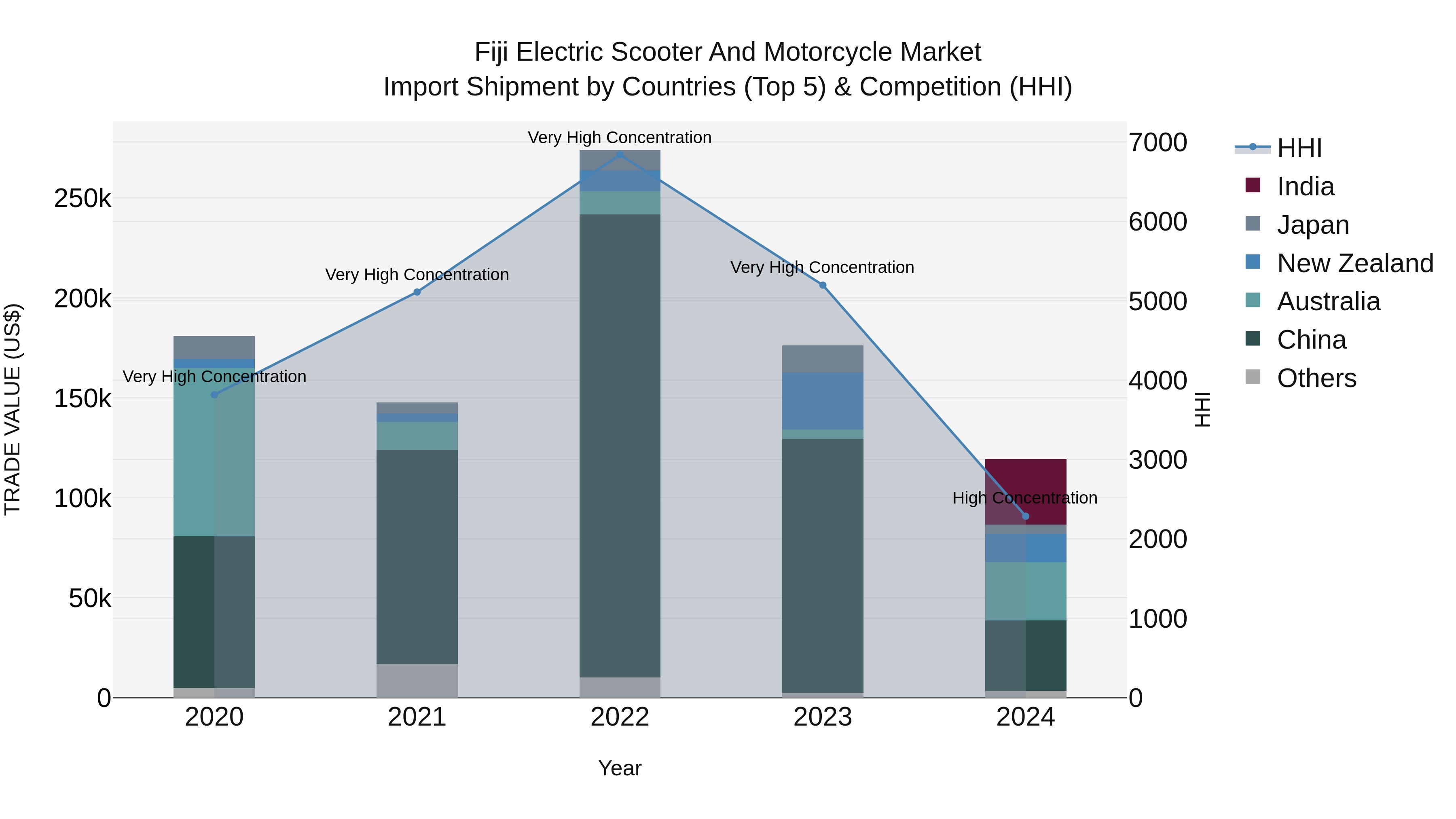Fiji Electric Scooter and Motorcycle Market Top 5 Importing Countries and Market Competition (HHI) Analysis