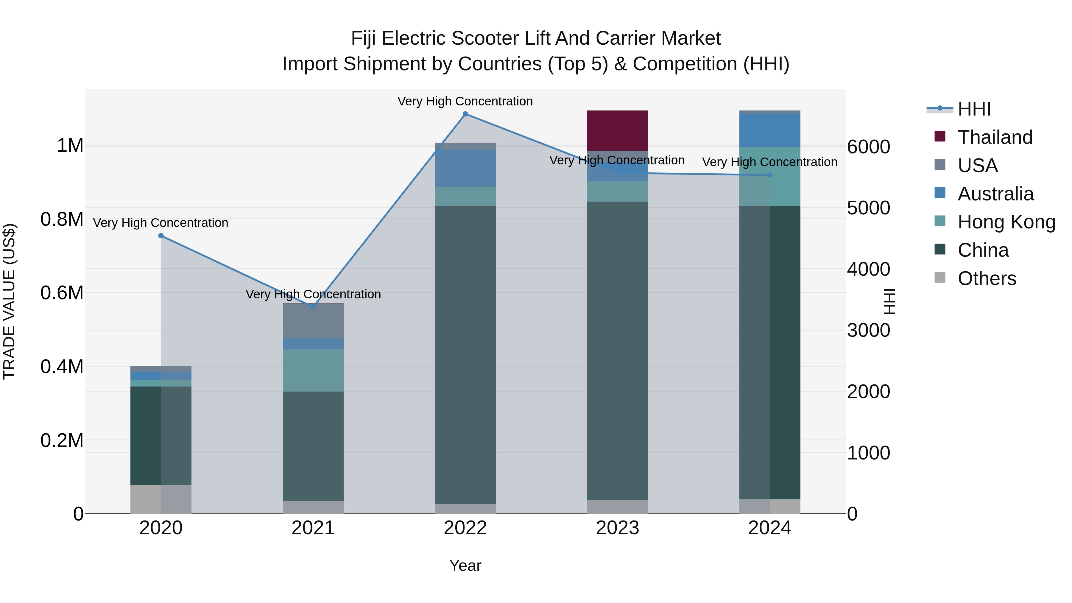 Fiji Electric Scooter Lift and Carrier Market Top 5 Importing Countries and Market Competition (HHI) Analysis
