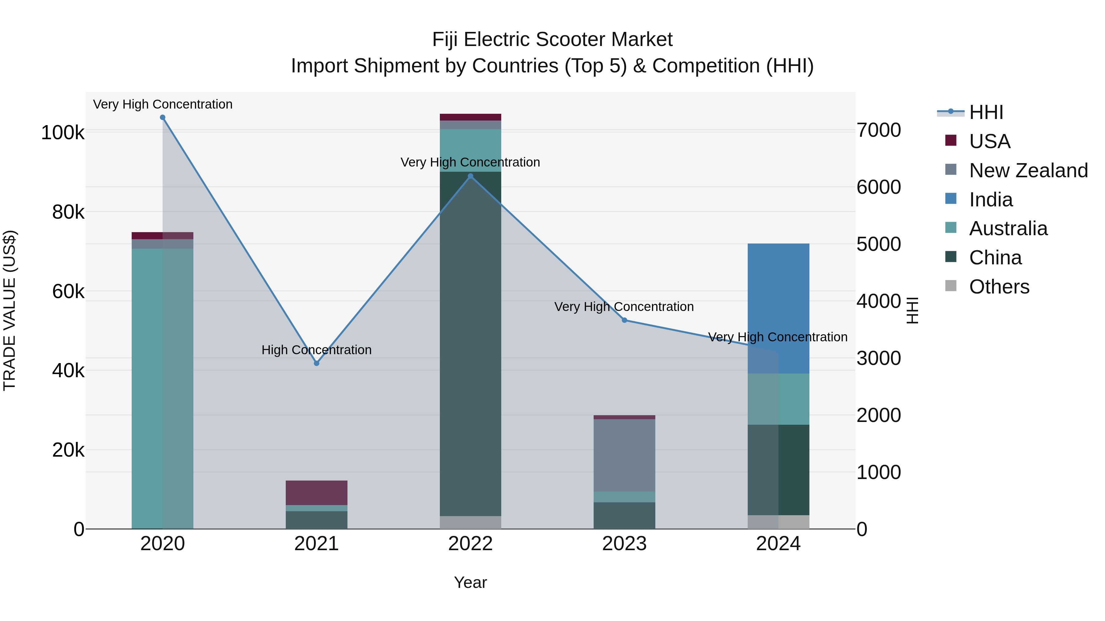Fiji Electric Scooter Market Top 5 Importing Countries and Market Competition (HHI) Analysis