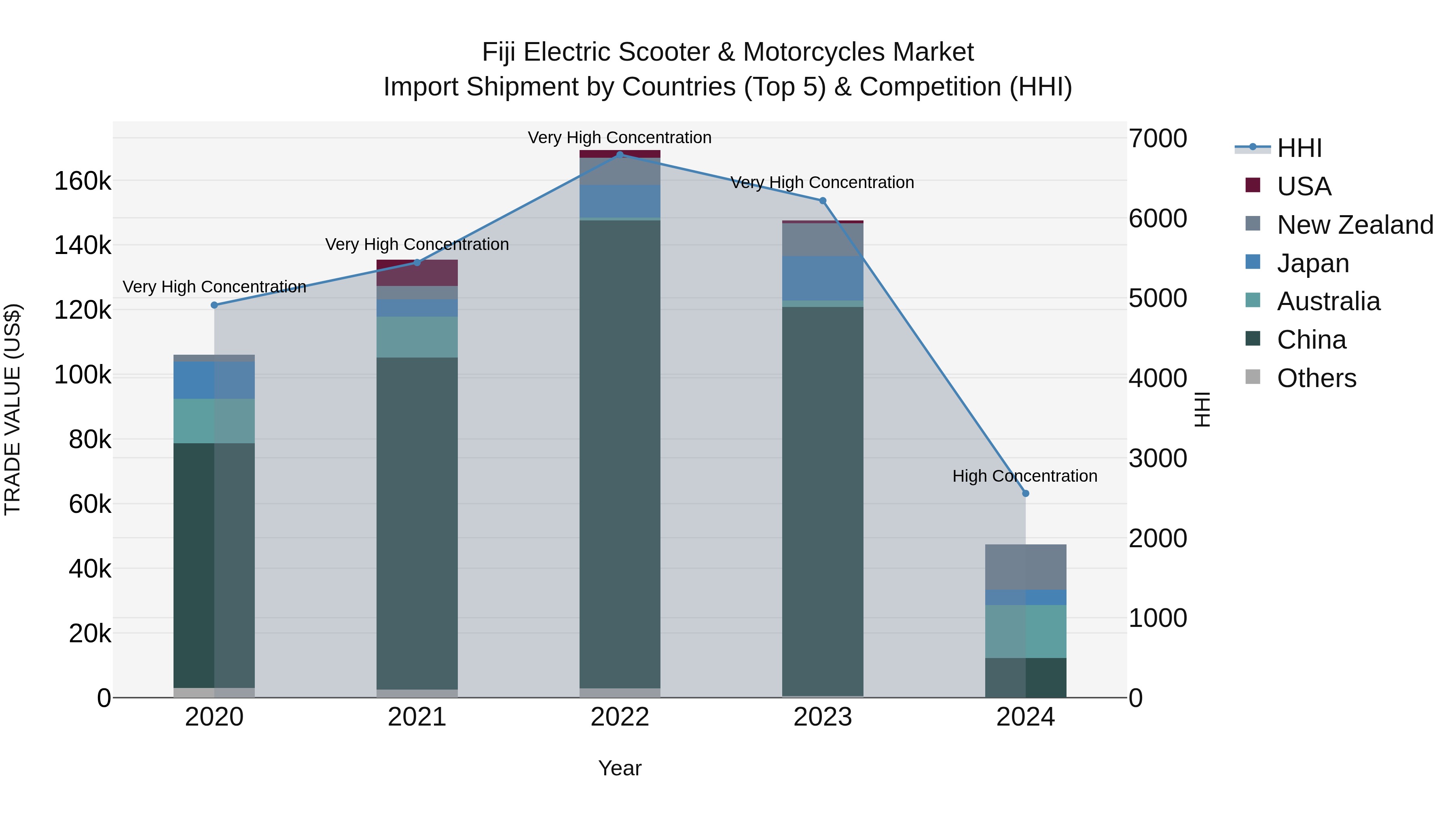 Fiji Electric Scooter & Motorcycles Market Top 5 Importing Countries and Market Competition (HHI) Analysis