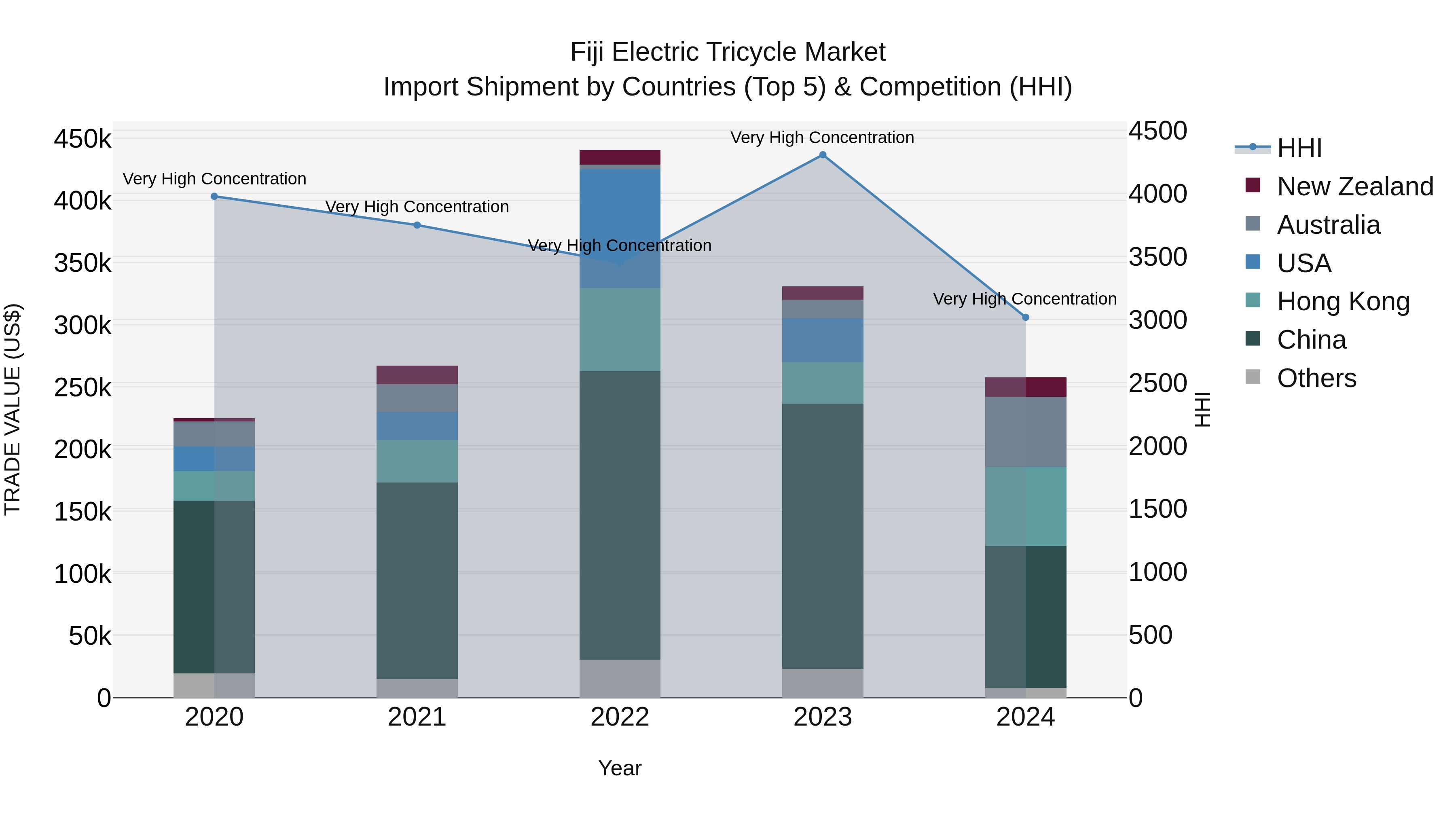 Fiji Electric Tricycle Market Top 5 Importing Countries and Market Competition (HHI) Analysis