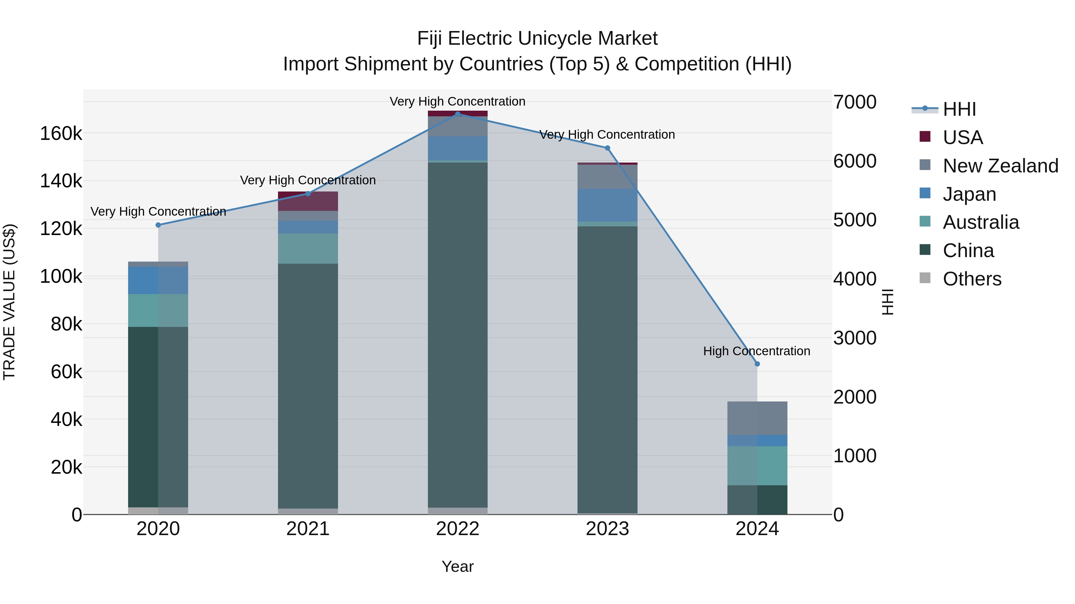 Fiji Electric Unicycle Market Top 5 Importing Countries and Market Competition (HHI) Analysis
