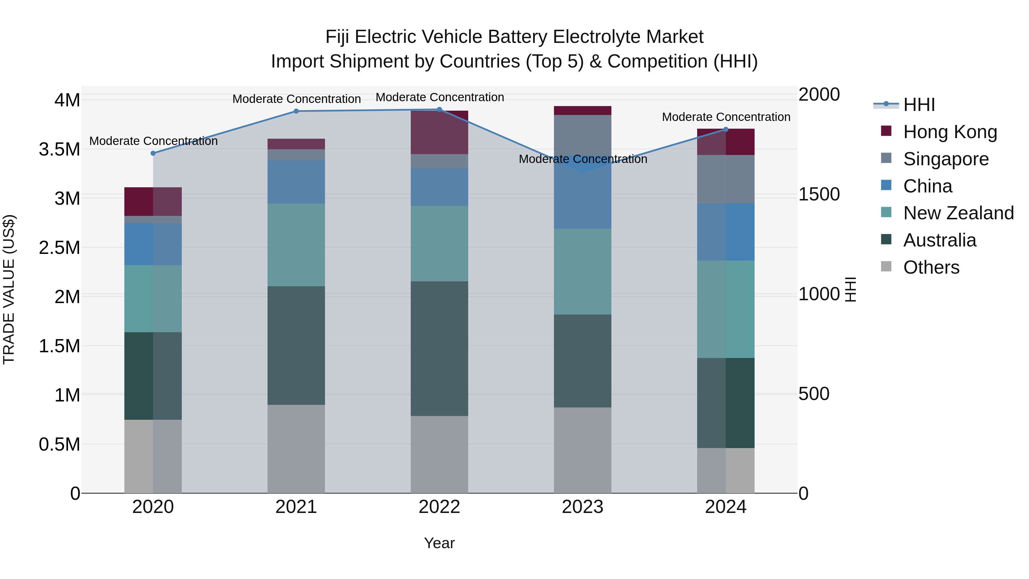 Fiji Electric Vehicle Battery Electrolyte Market Top 5 Importing Countries and Market Competition (HHI) Analysis