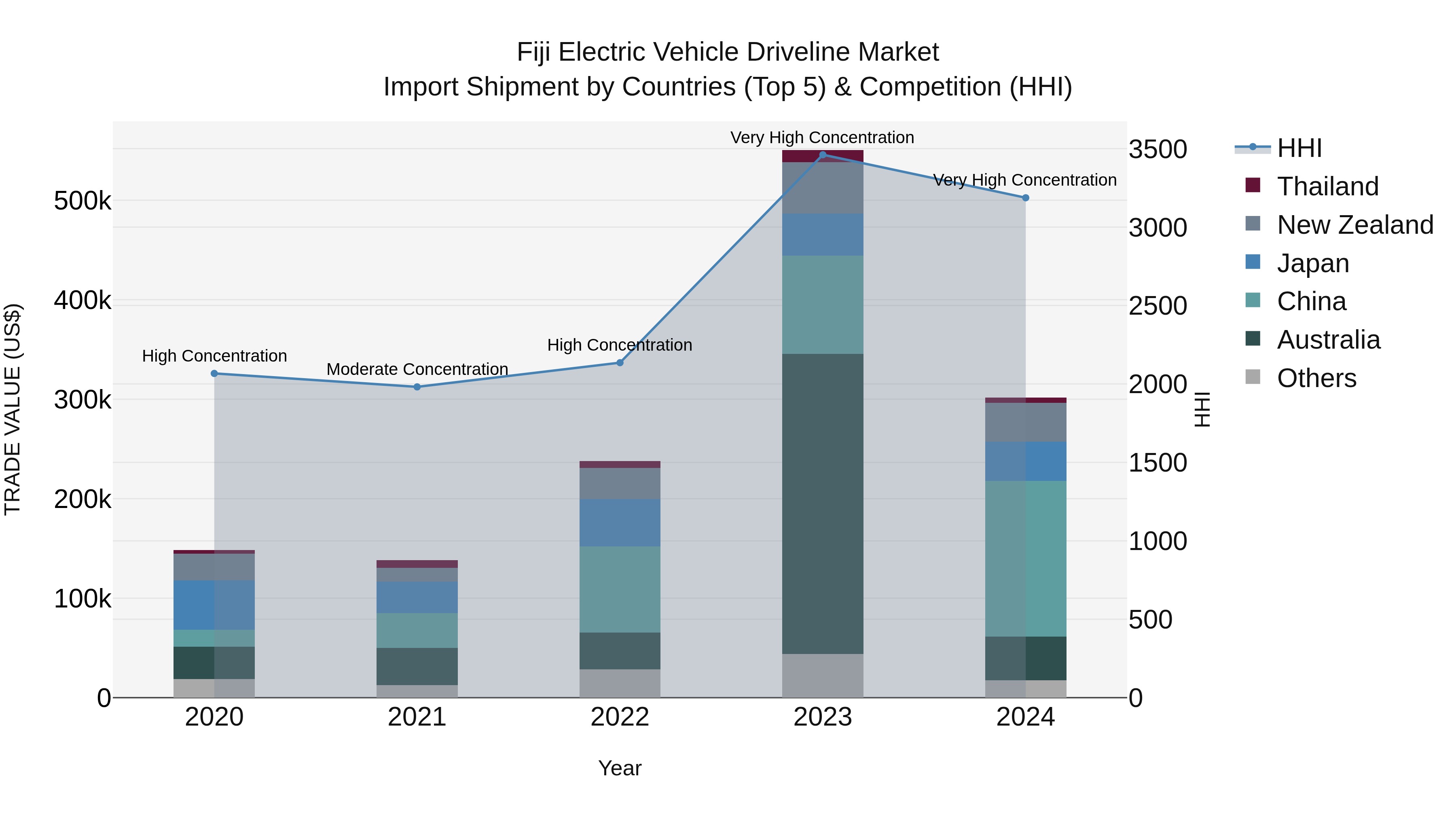 Fiji Electric Vehicle Driveline Market Top 5 Importing Countries and Market Competition (HHI) Analysis