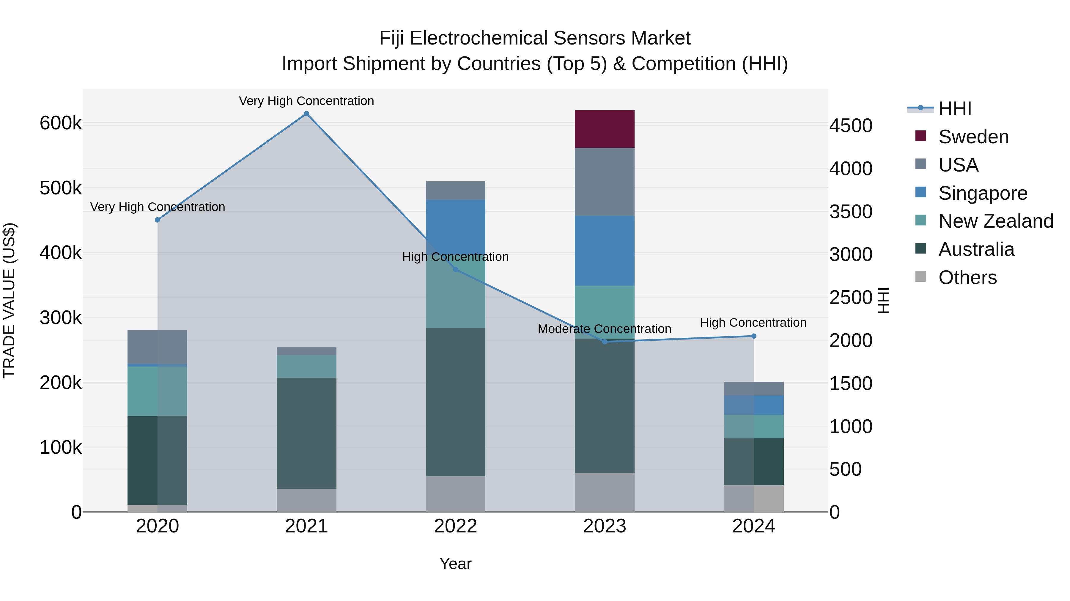 Fiji Electrochemical Sensors Market Top 5 Importing Countries and Market Competition (HHI) Analysis