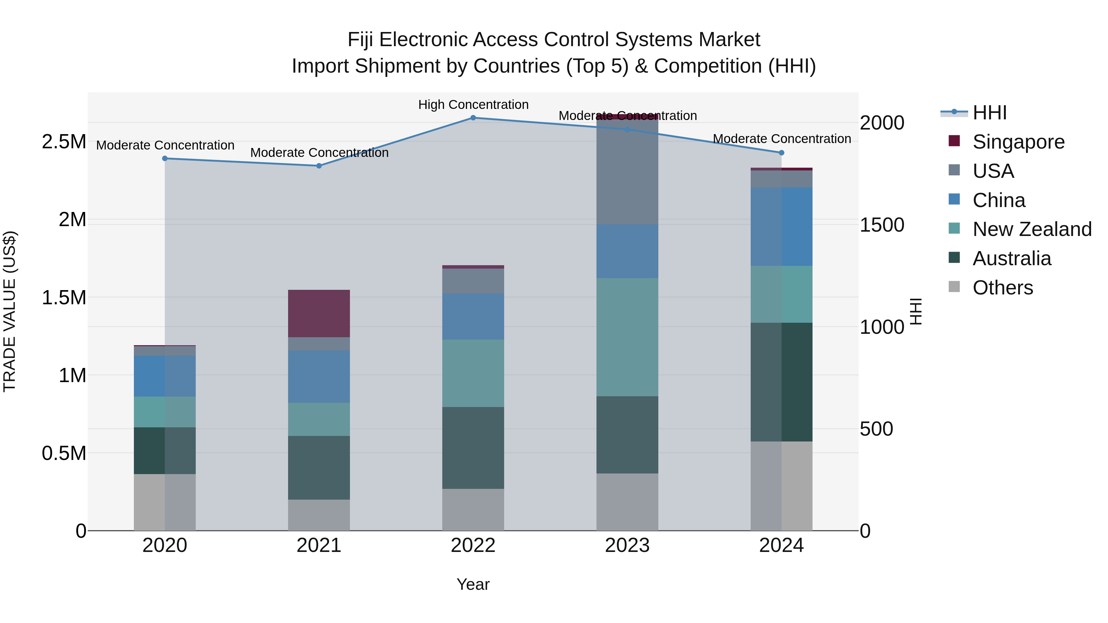 Fiji Electronic Access Control Systems Market Top 5 Importing Countries and Market Competition (HHI) Analysis