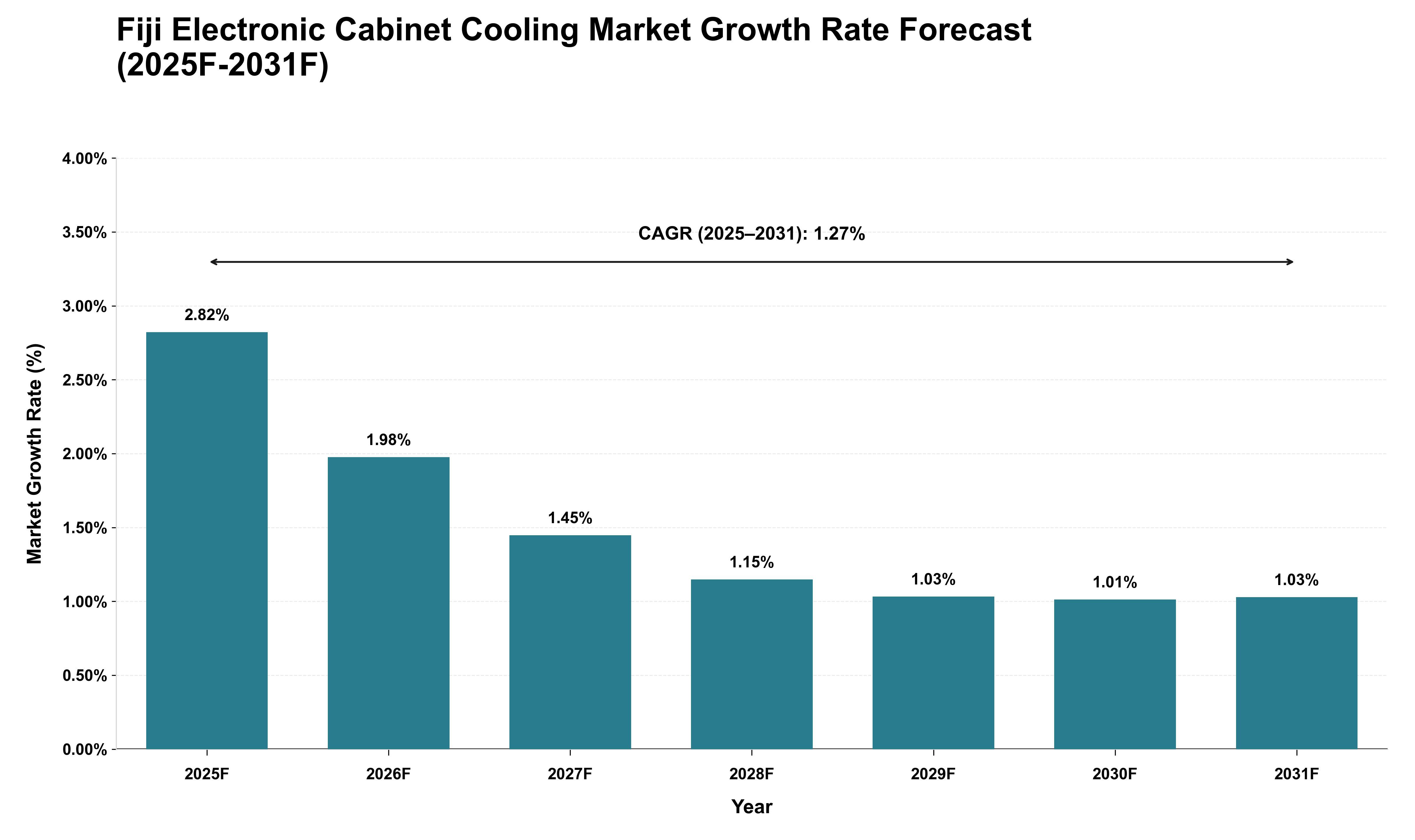Fiji Electronic Cabinet Cooling Market Growth Rate Analysis (2025 - 2031)