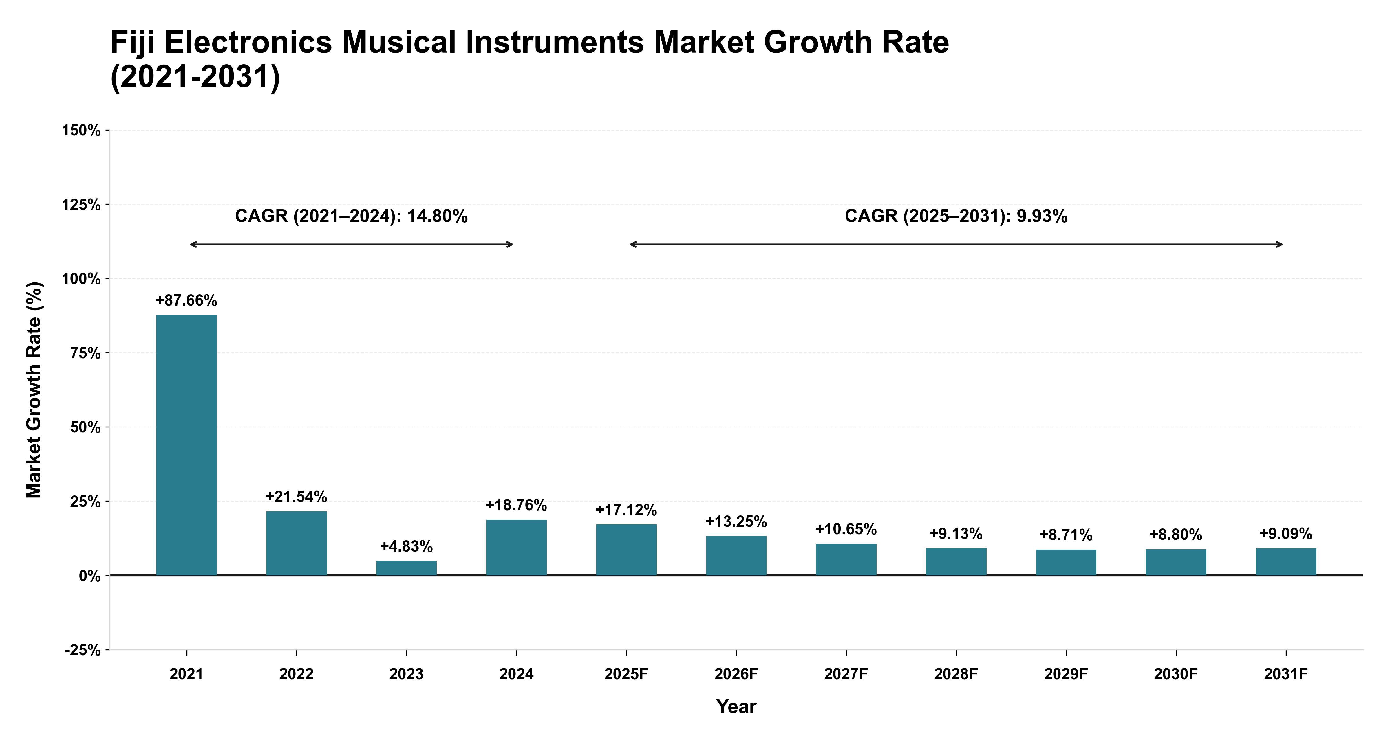 Fiji Electronics Musical Instruments Market Growth Rate Analysis (2021-2031)