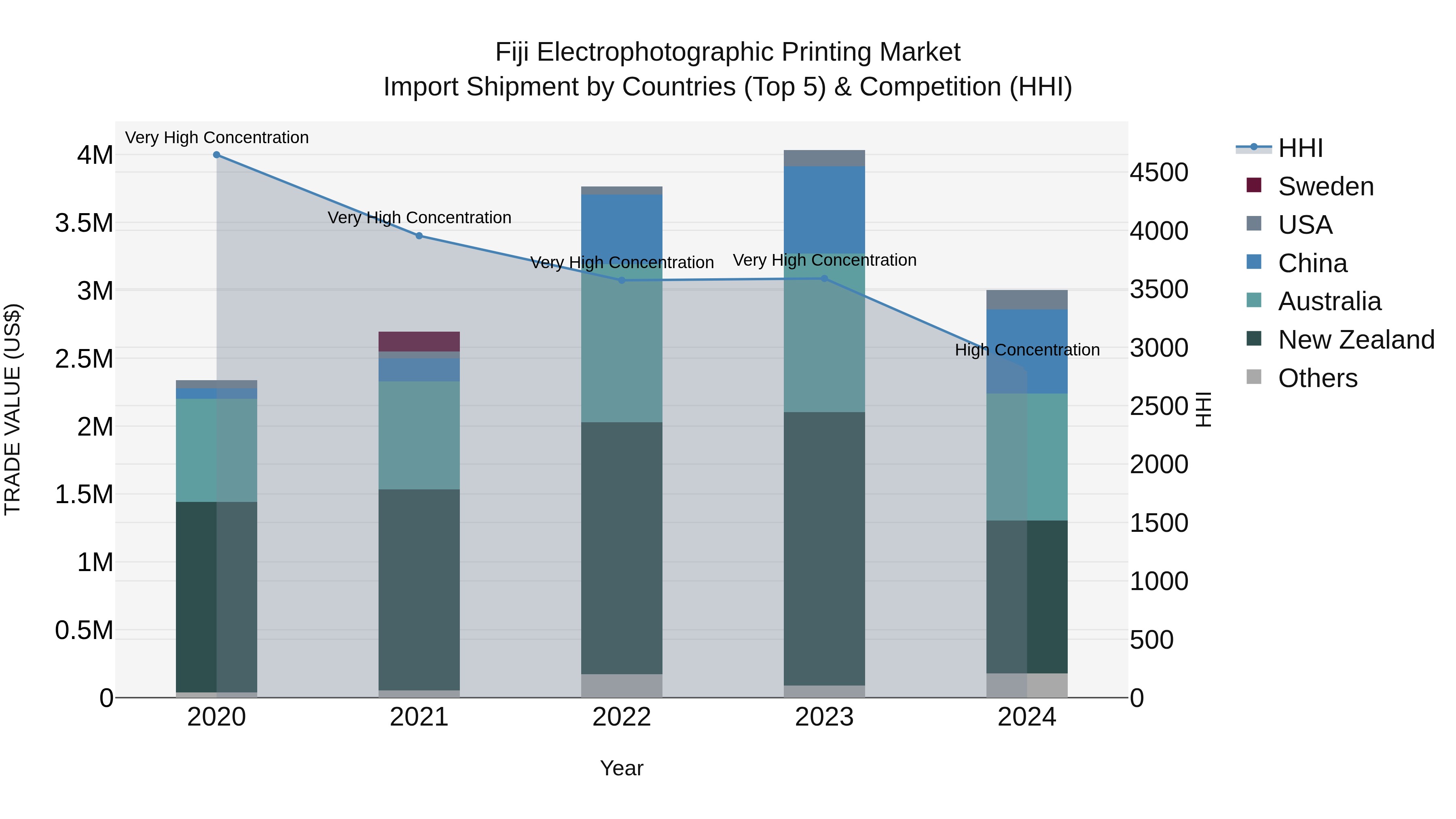 Fiji Electrophotographic Printing Market Top 5 Importing Countries and Market Competition (HHI) Analysis