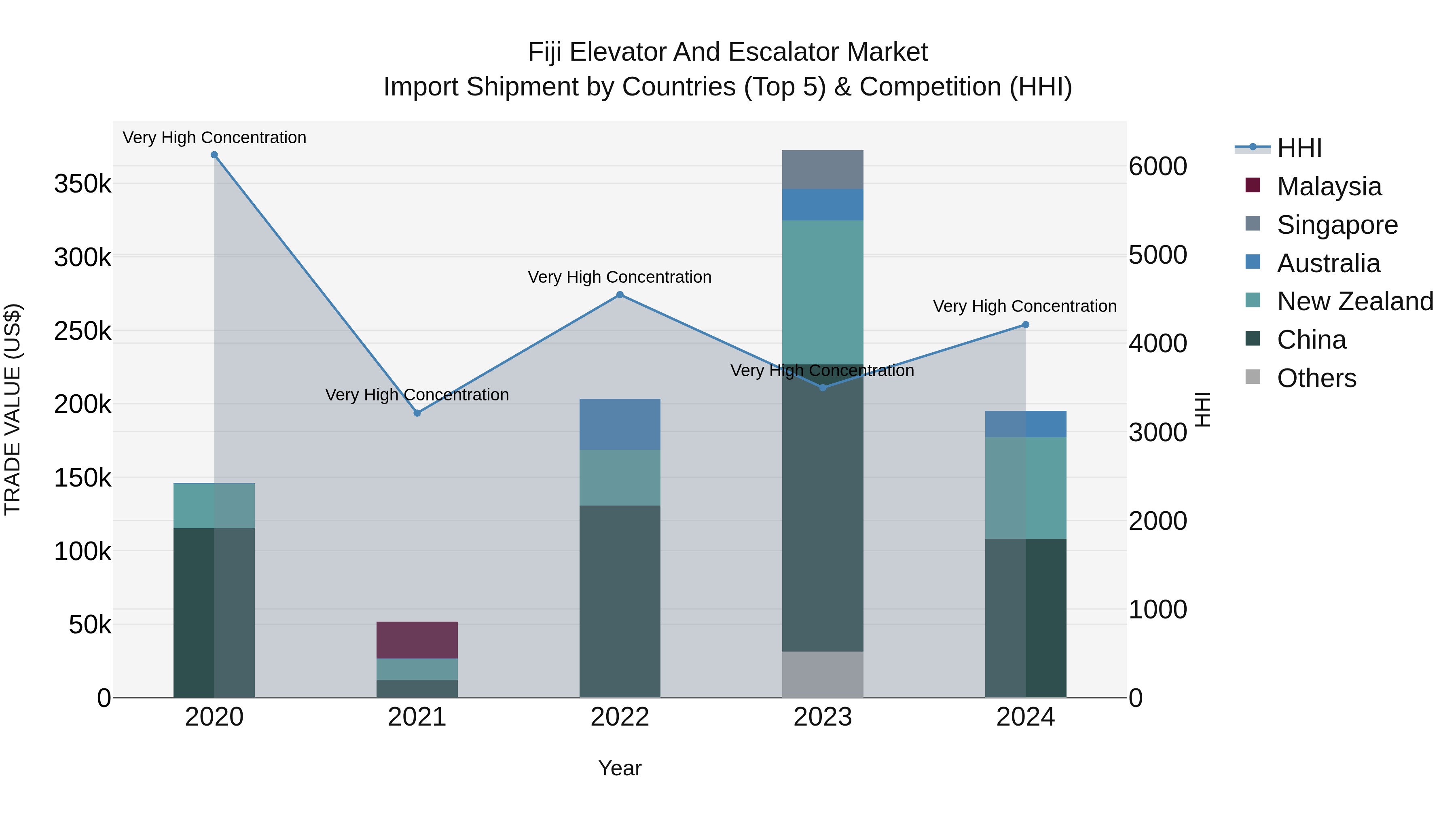 Fiji Elevator and Escalator Market Top 5 Importing Countries and Market Competition (HHI) Analysis