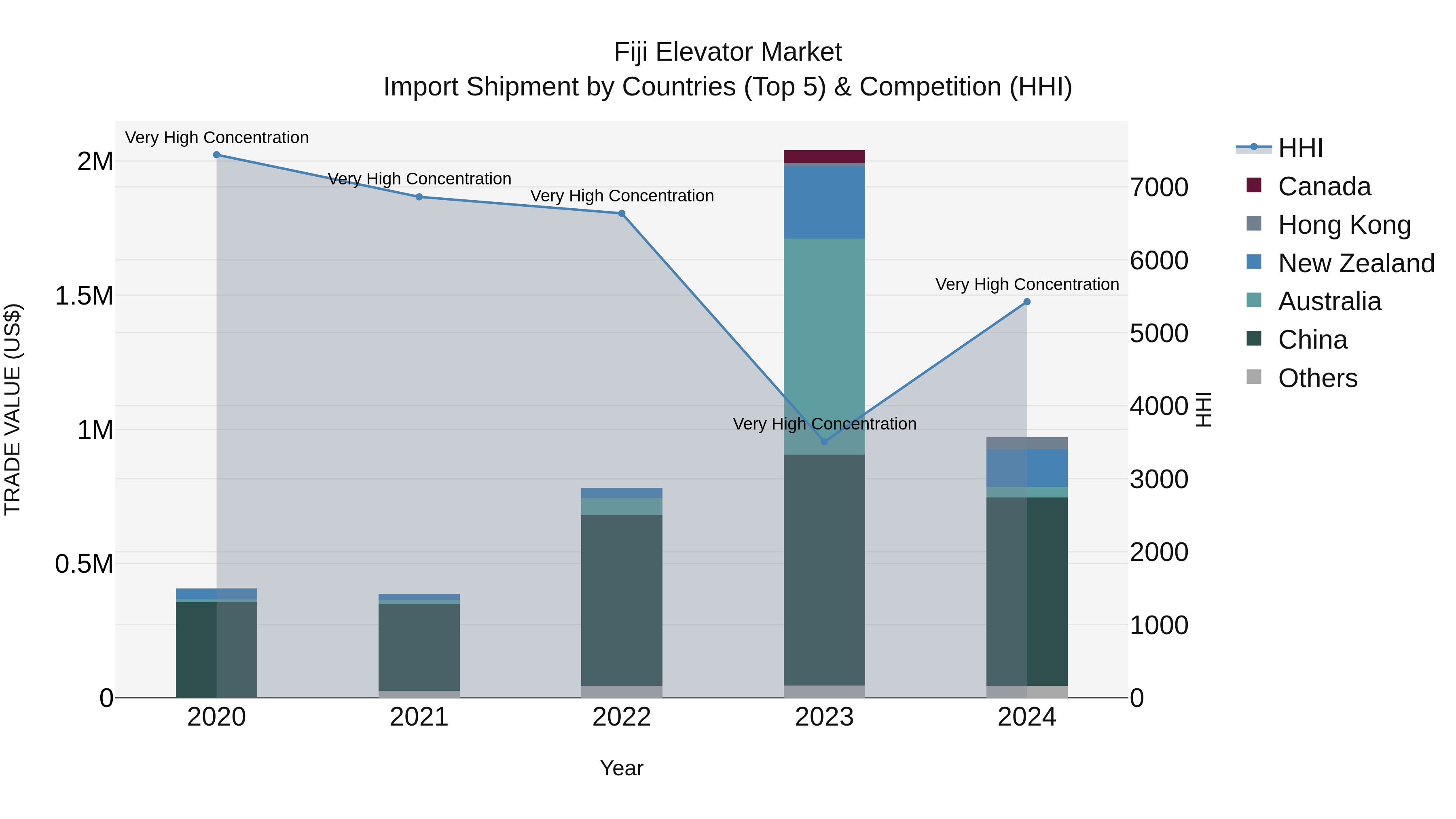 Fiji Elevator Market Top 5 Importing Countries and Market Competition (HHI) Analysis