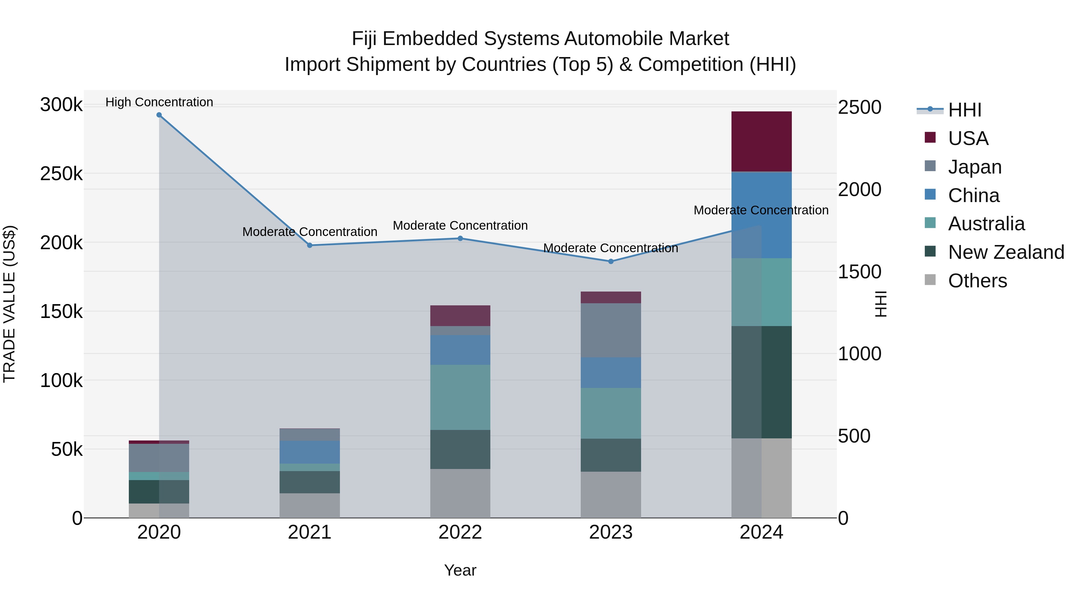 Fiji Embedded Systems Automobile Market Top 5 Importing Countries and Market Competition (HHI) Analysis