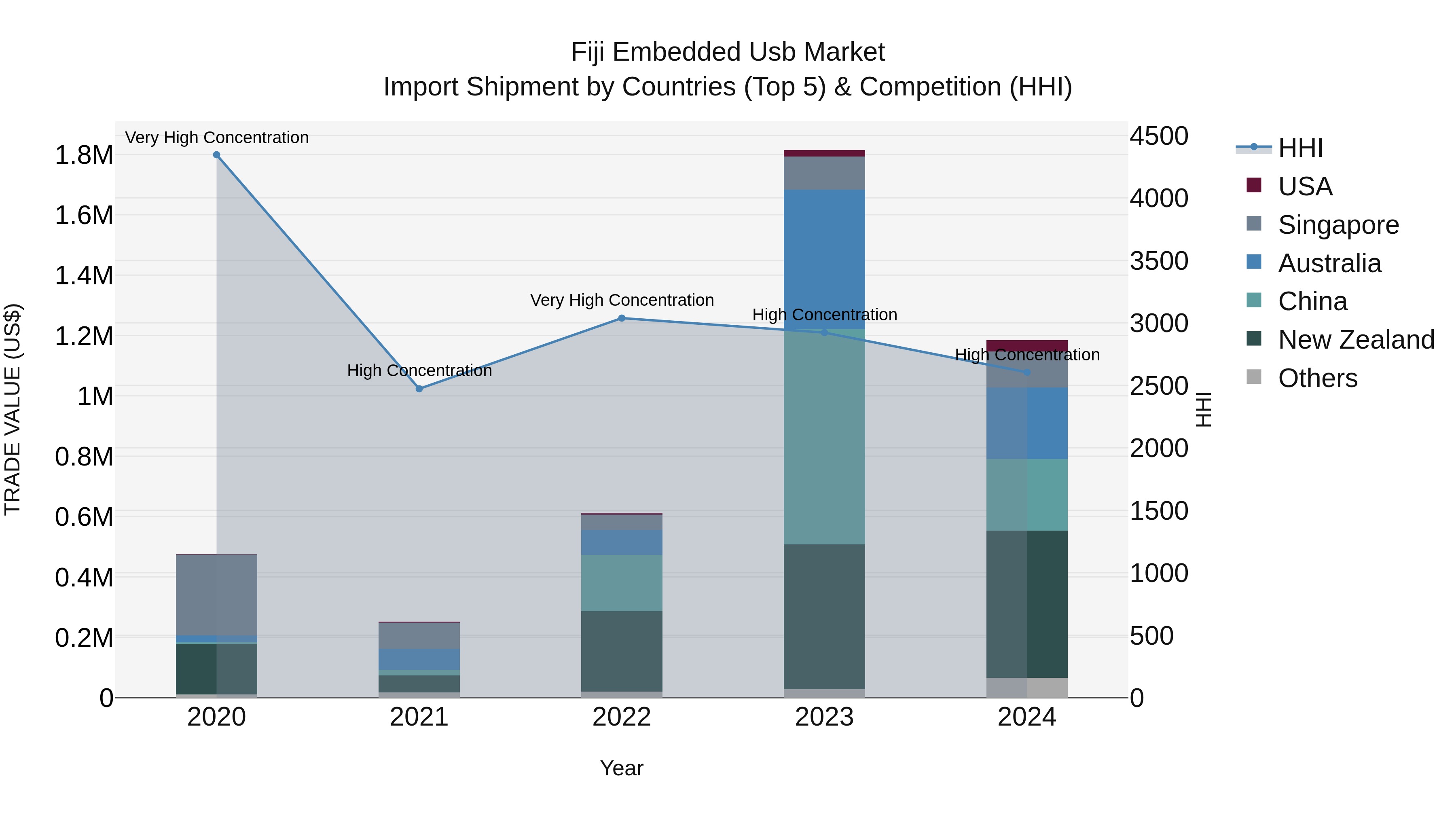Fiji Embedded Usb Market Top 5 Importing Countries and Market Competition (HHI) Analysis