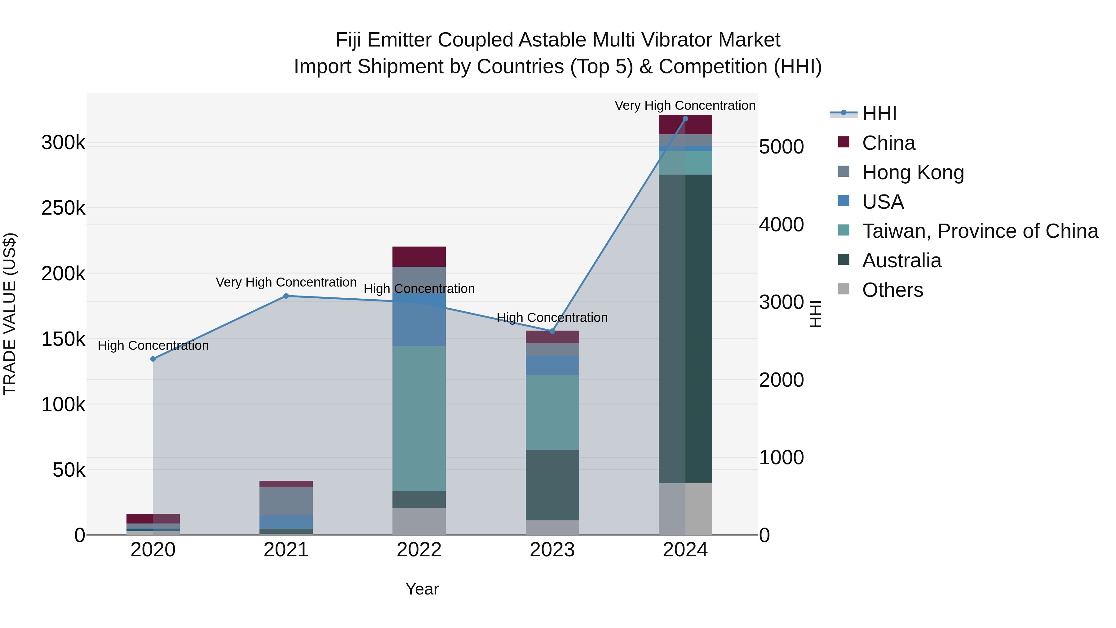 Fiji Emitter Coupled Astable Multi Vibrator Market Top 5 Importing Countries and Market Competition (HHI) Analysis