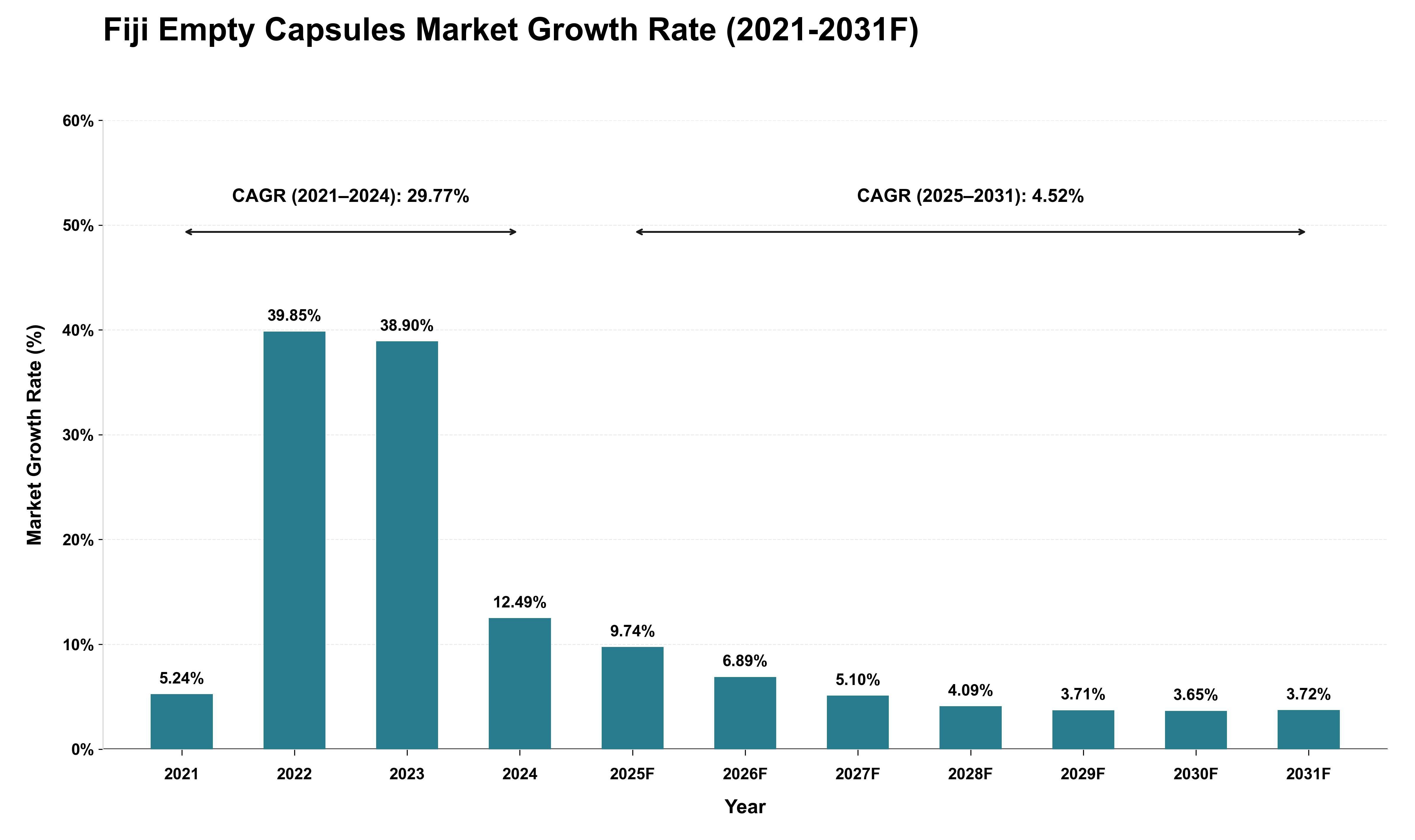 Fiji Empty Capsules Market Growth Rate Analysis (2021 - 2031)