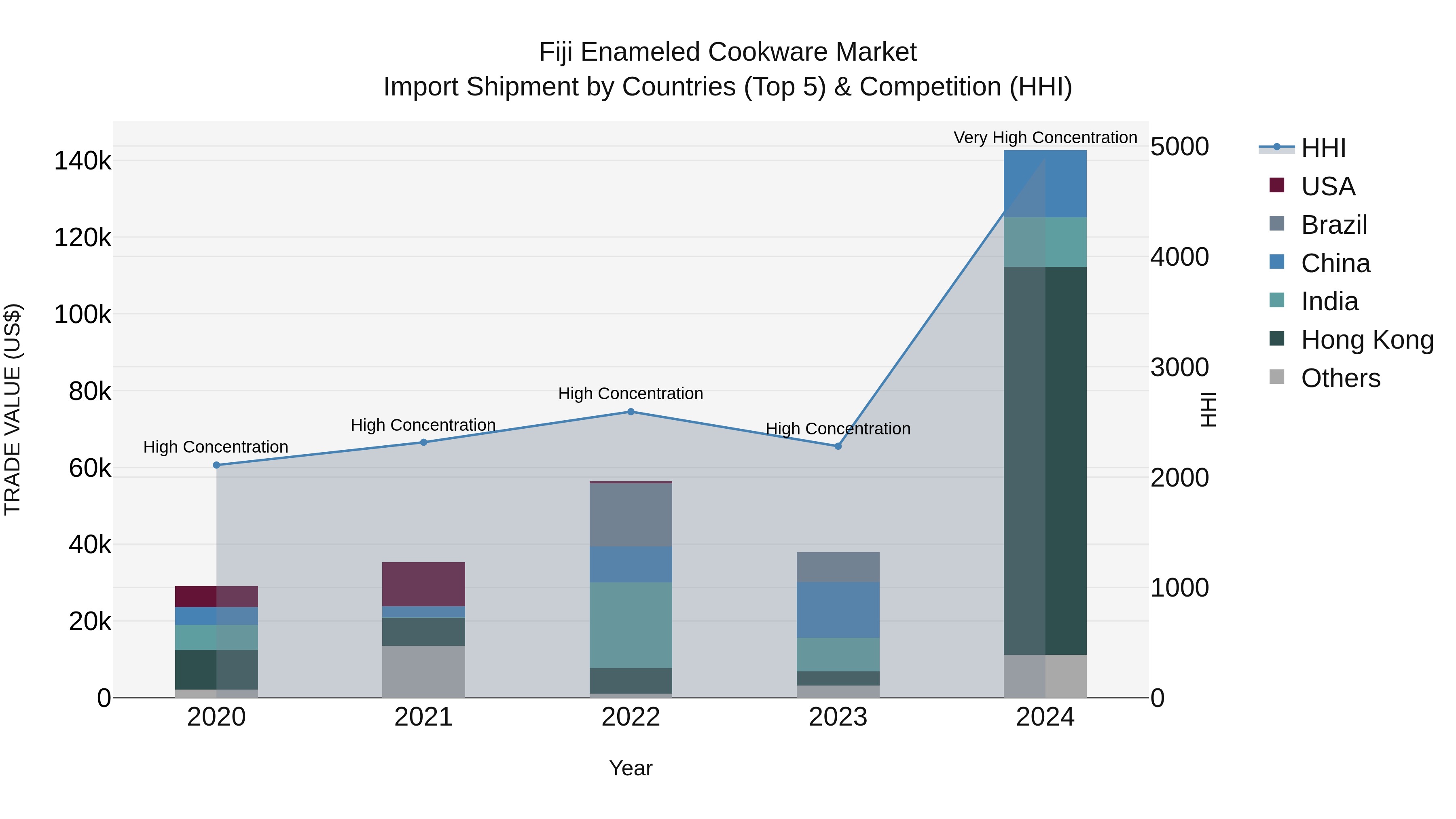 Fiji Enameled Cookware Market Top 5 Importing Countries and Market Competition (HHI) Analysis