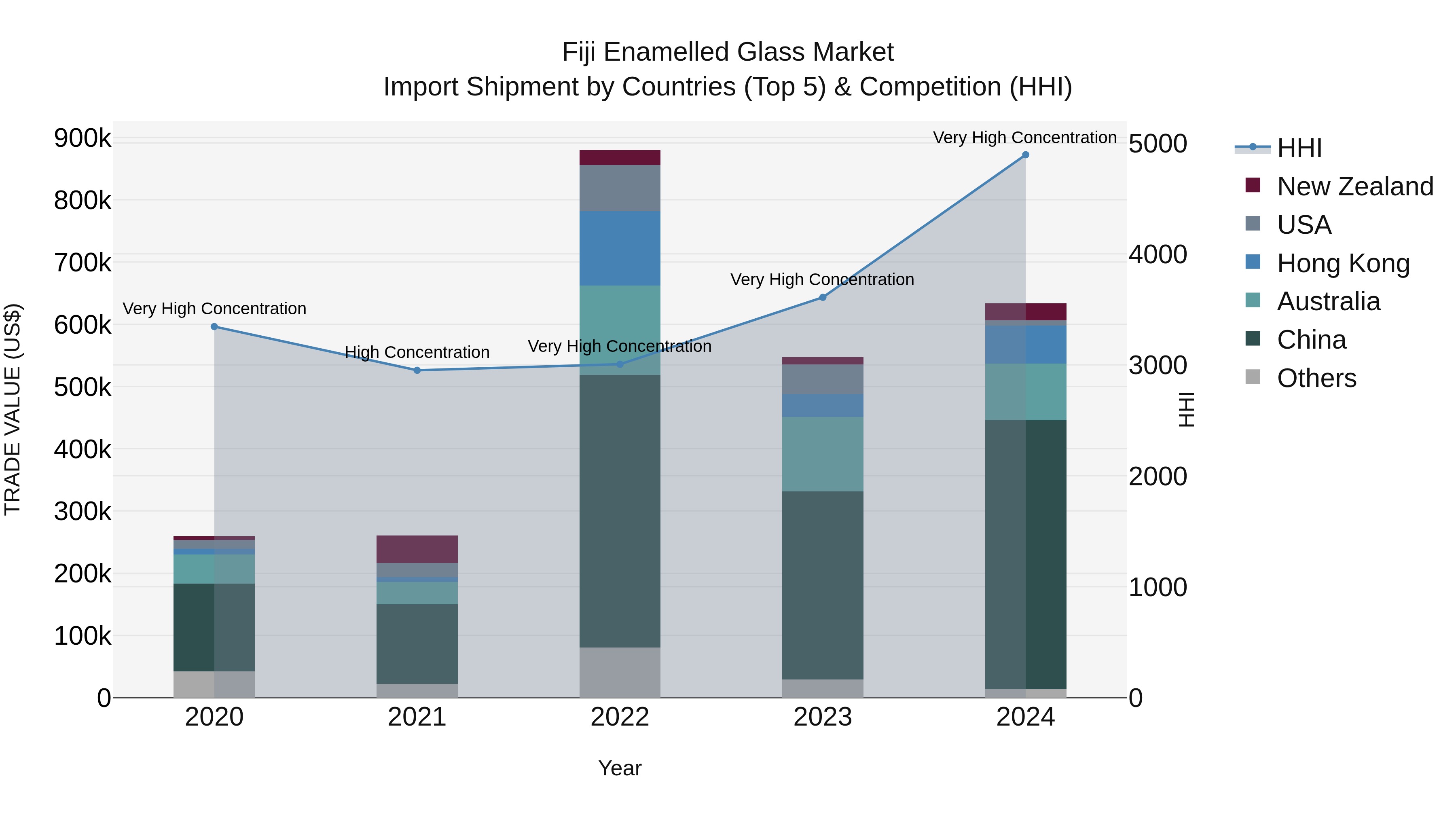 Fiji Enamelled Glass Market Top 5 Importing Countries and Market Competition (HHI) Analysis