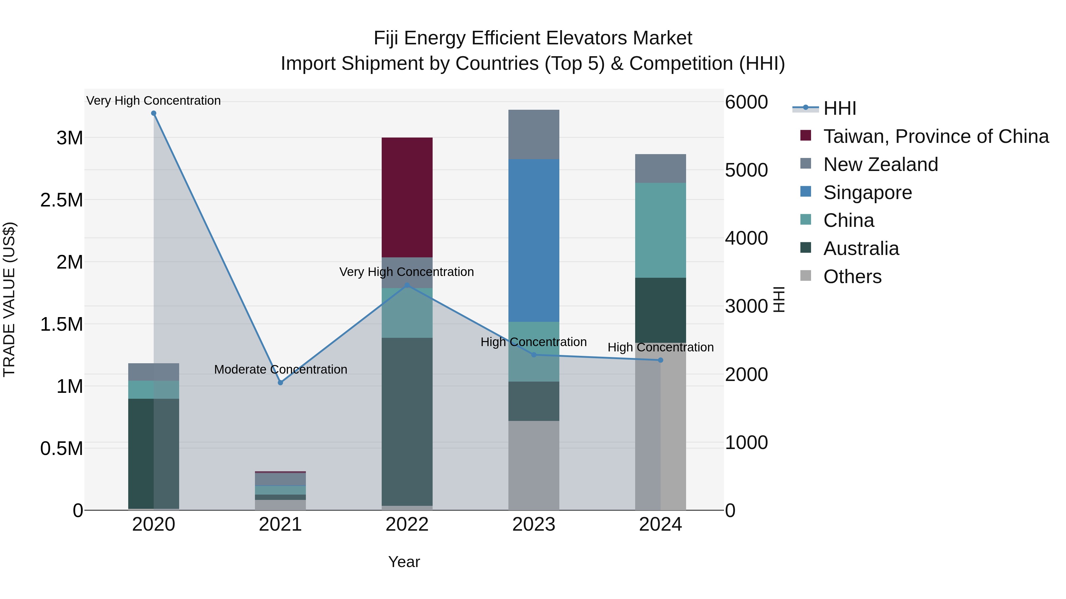 Fiji Energy Efficient Elevators Market Top 5 Importing Countries and Market Competition (HHI) Analysis