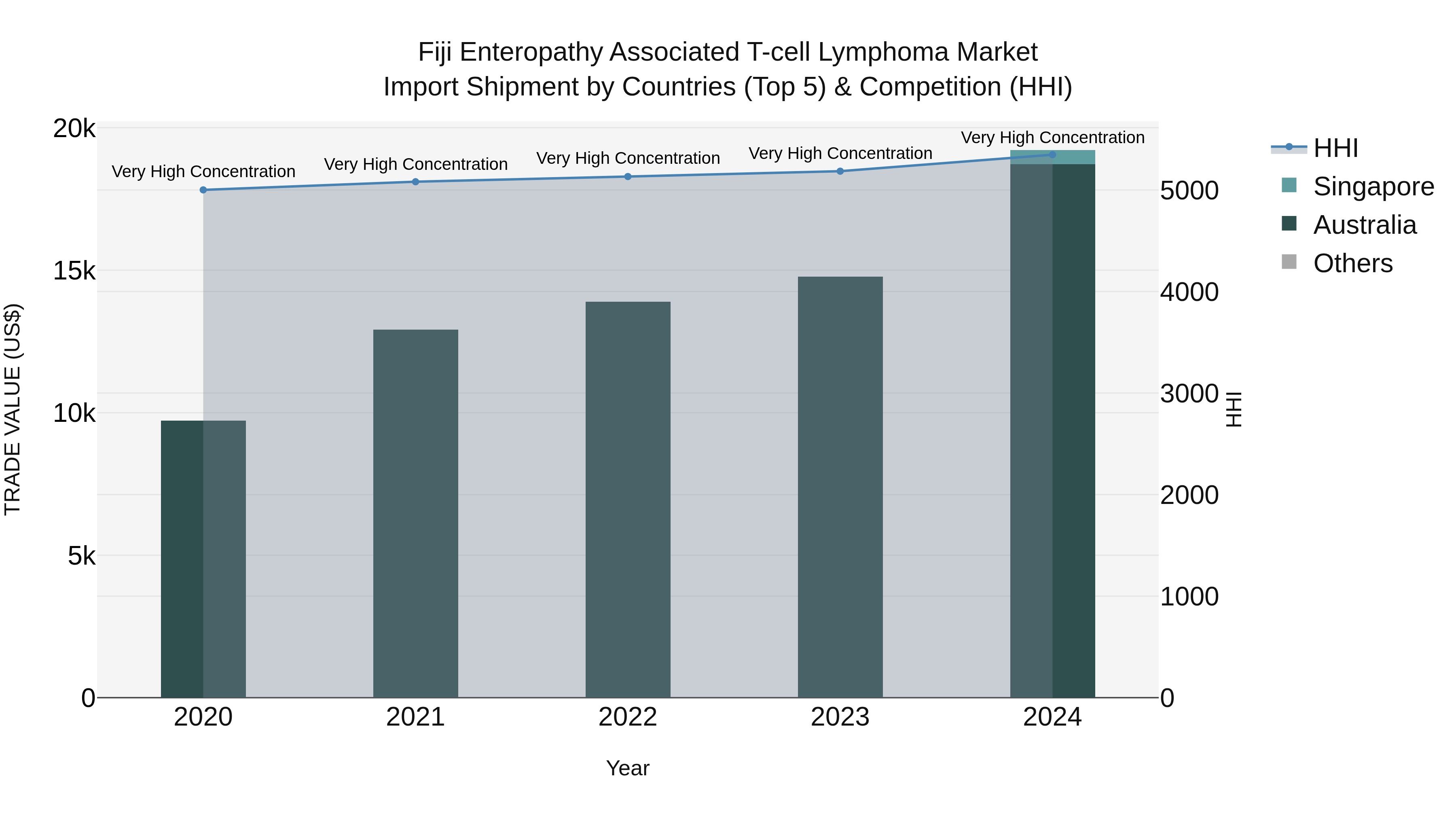 Fiji Enteropathy Associated T-cell Lymphoma Market Top 5 Importing Countries and Market Competition (HHI) Analysis