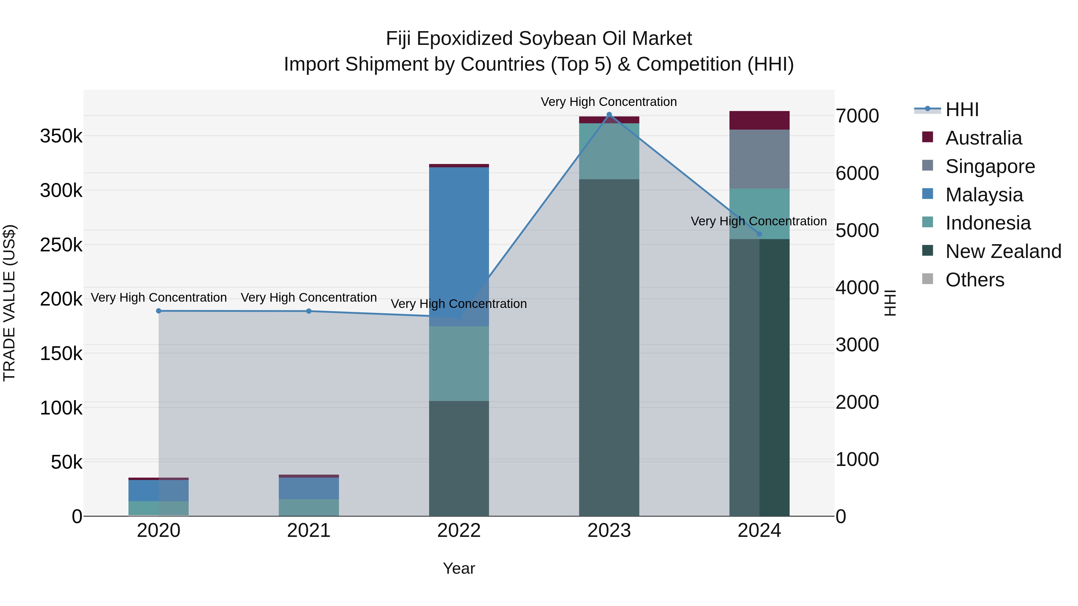 Fiji Epoxidized Soybean Oil Market Top 5 Importing Countries and Market Competition (HHI) Analysis