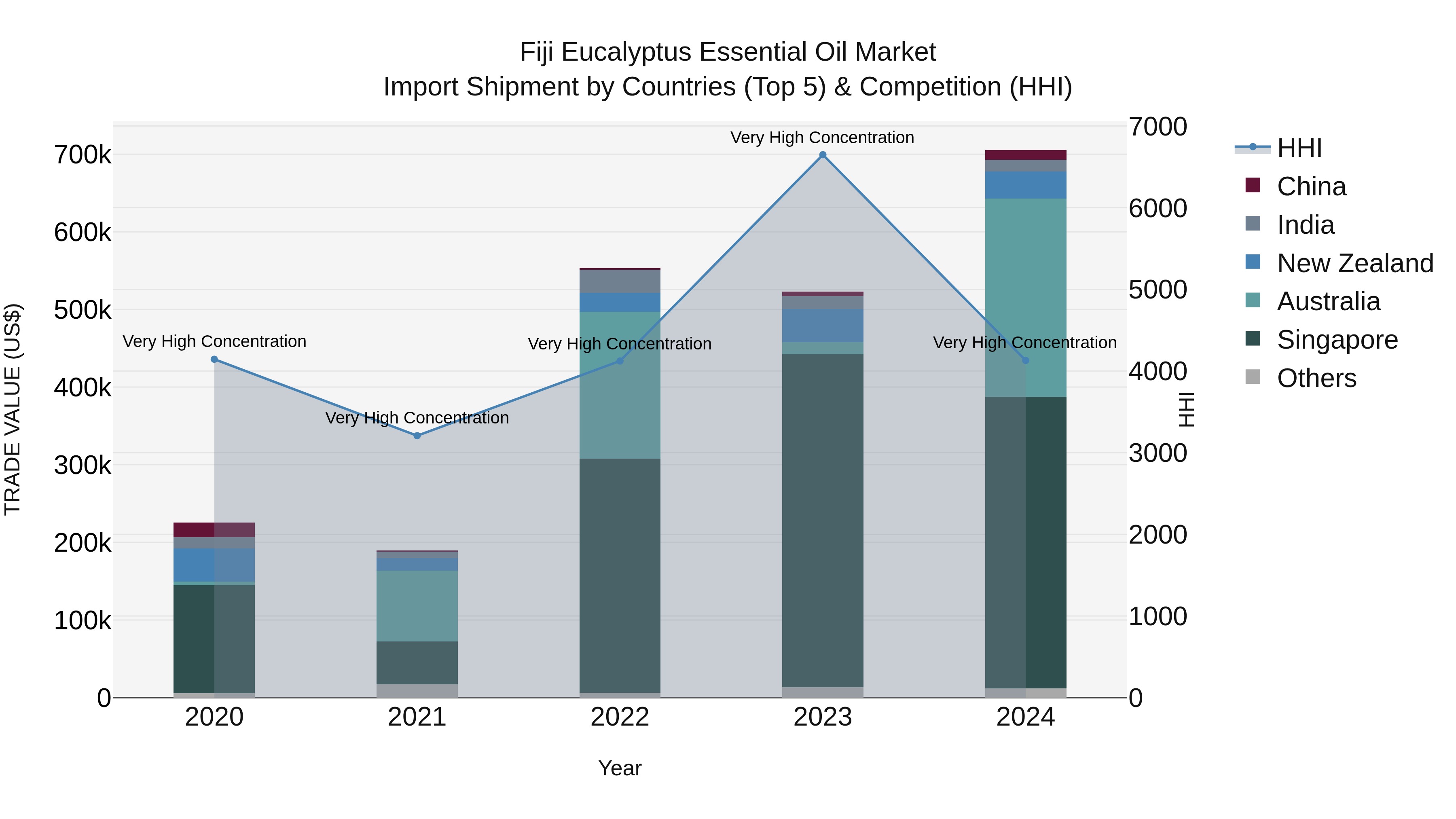 Fiji Eucalyptus Essential Oil Market Top 5 Importing Countries and Market Competition (HHI) Analysis