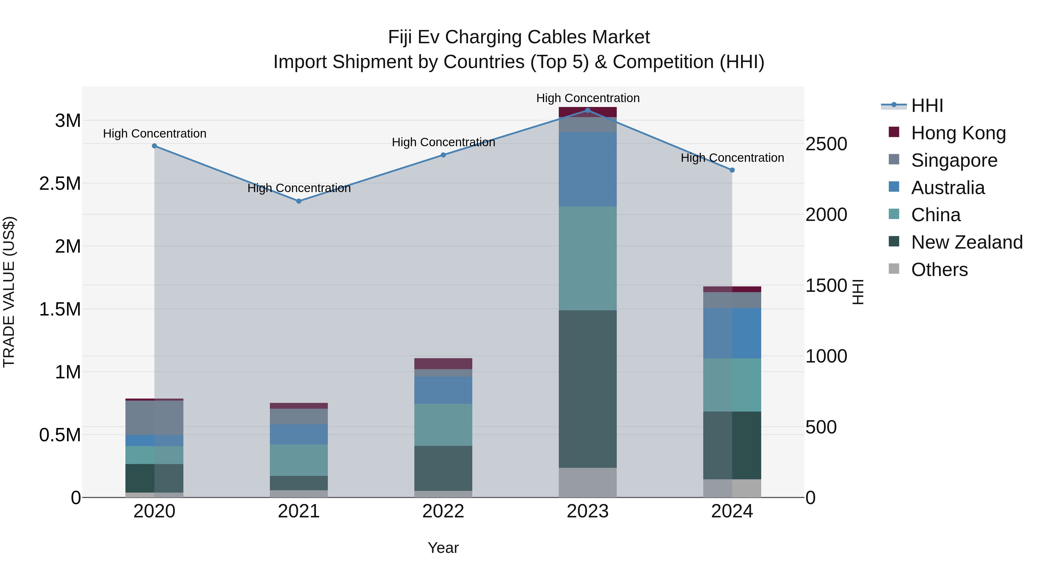 Fiji Ev Charging Cables Market Top 5 Importing Countries and Market Competition (HHI) Analysis