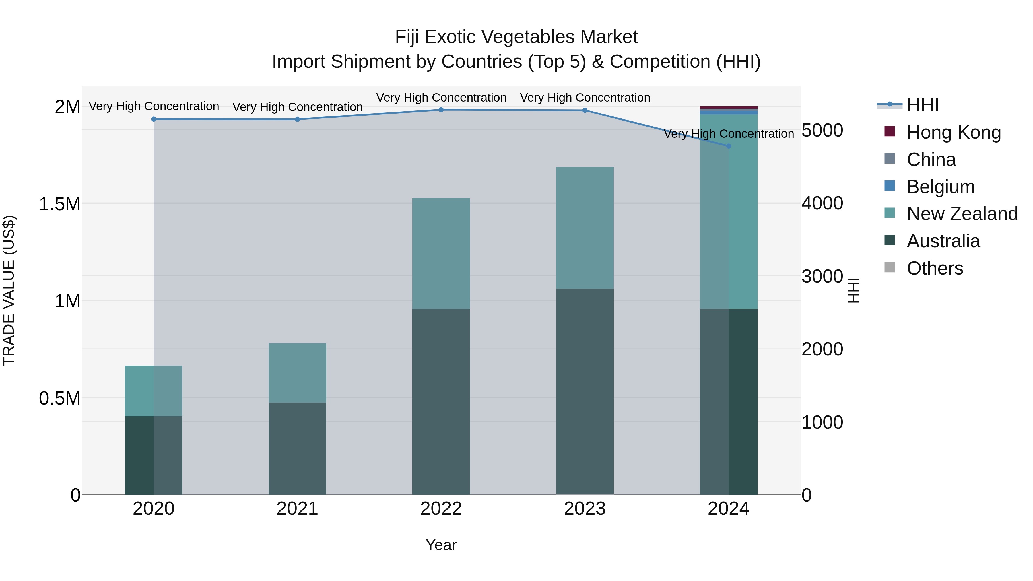 Fiji Exotic Vegetables Market Top 5 Importing Countries and Market Competition (HHI) Analysis