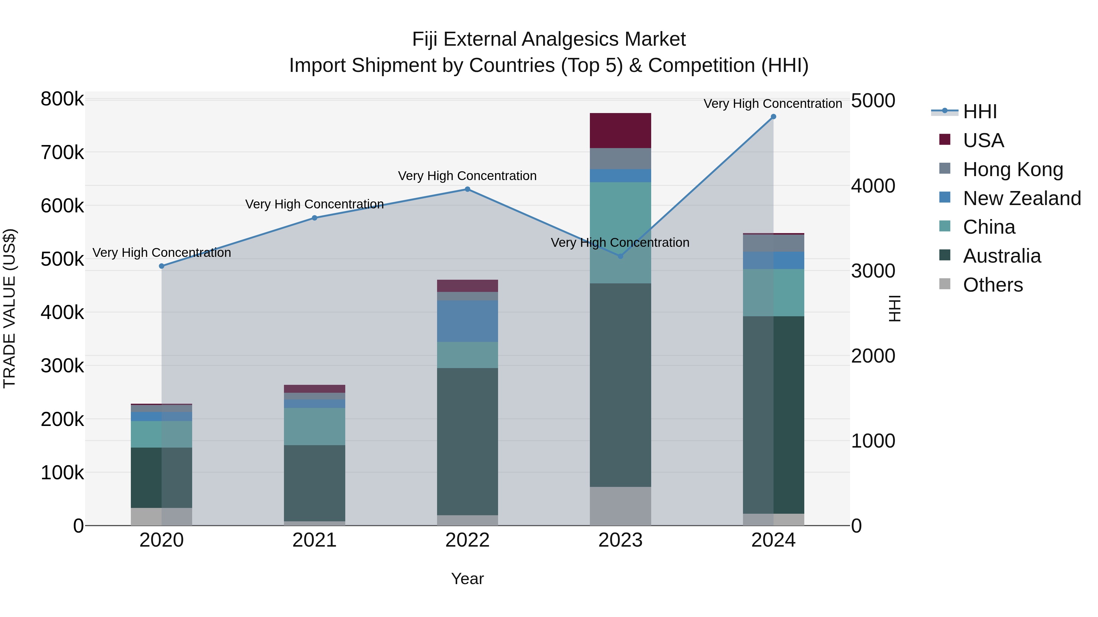 Fiji External Analgesics Market Top 5 Importing Countries and Market Competition (HHI) Analysis