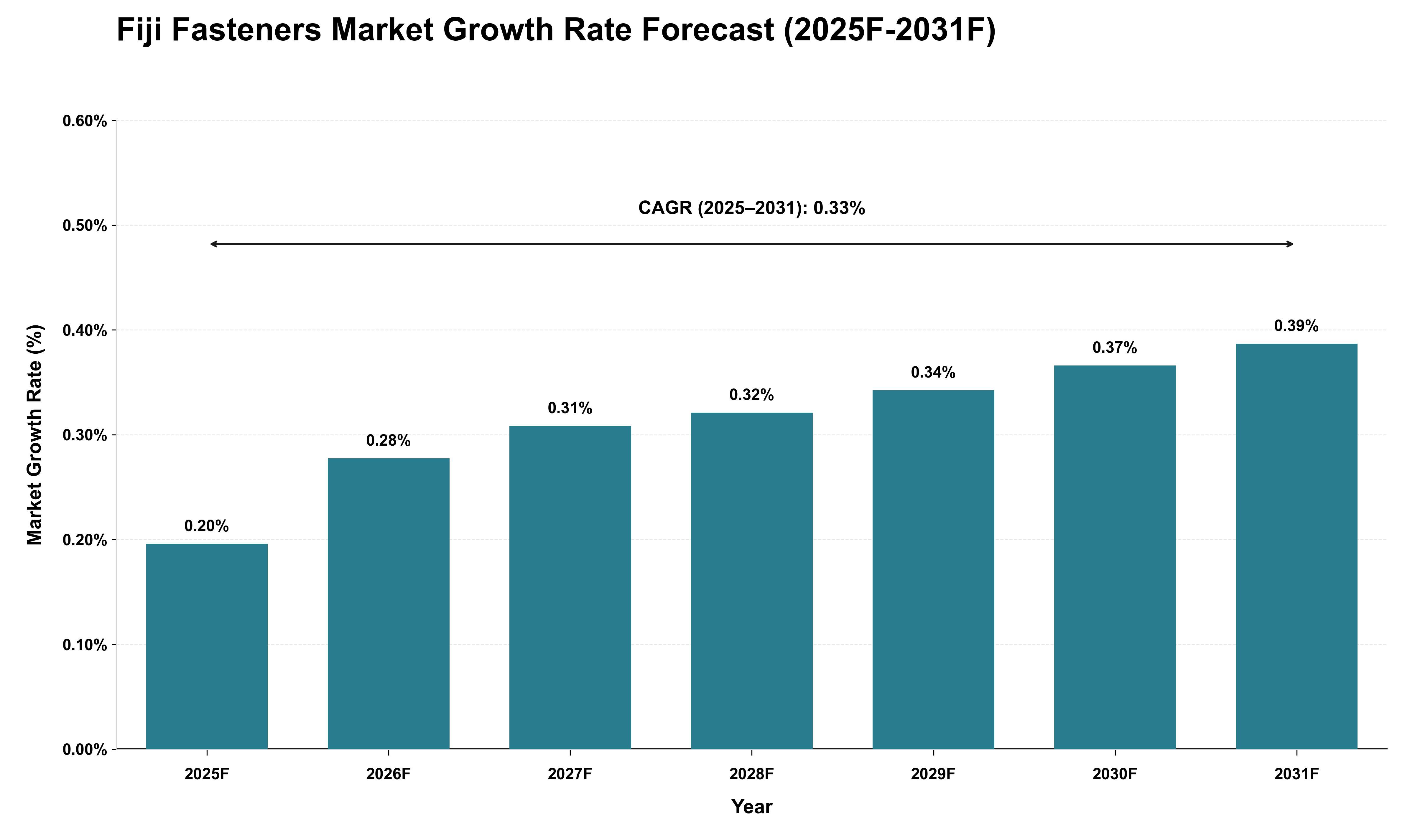 Fiji Fasteners Market Growth Rate Analysis (2025 - 2031)