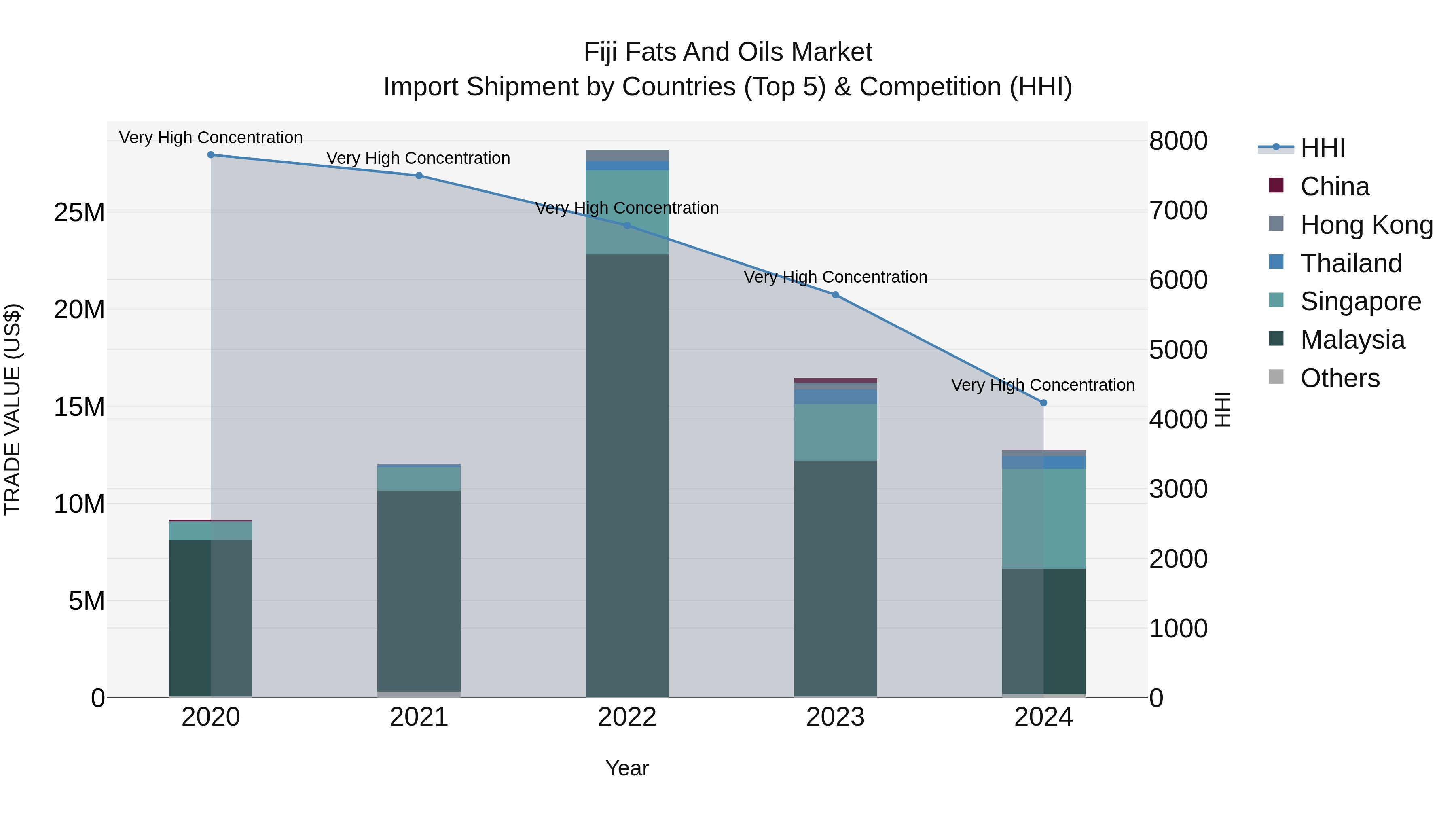 Fiji Fats and Oils Market Top 5 Importing Countries and Market Competition (HHI) Analysis