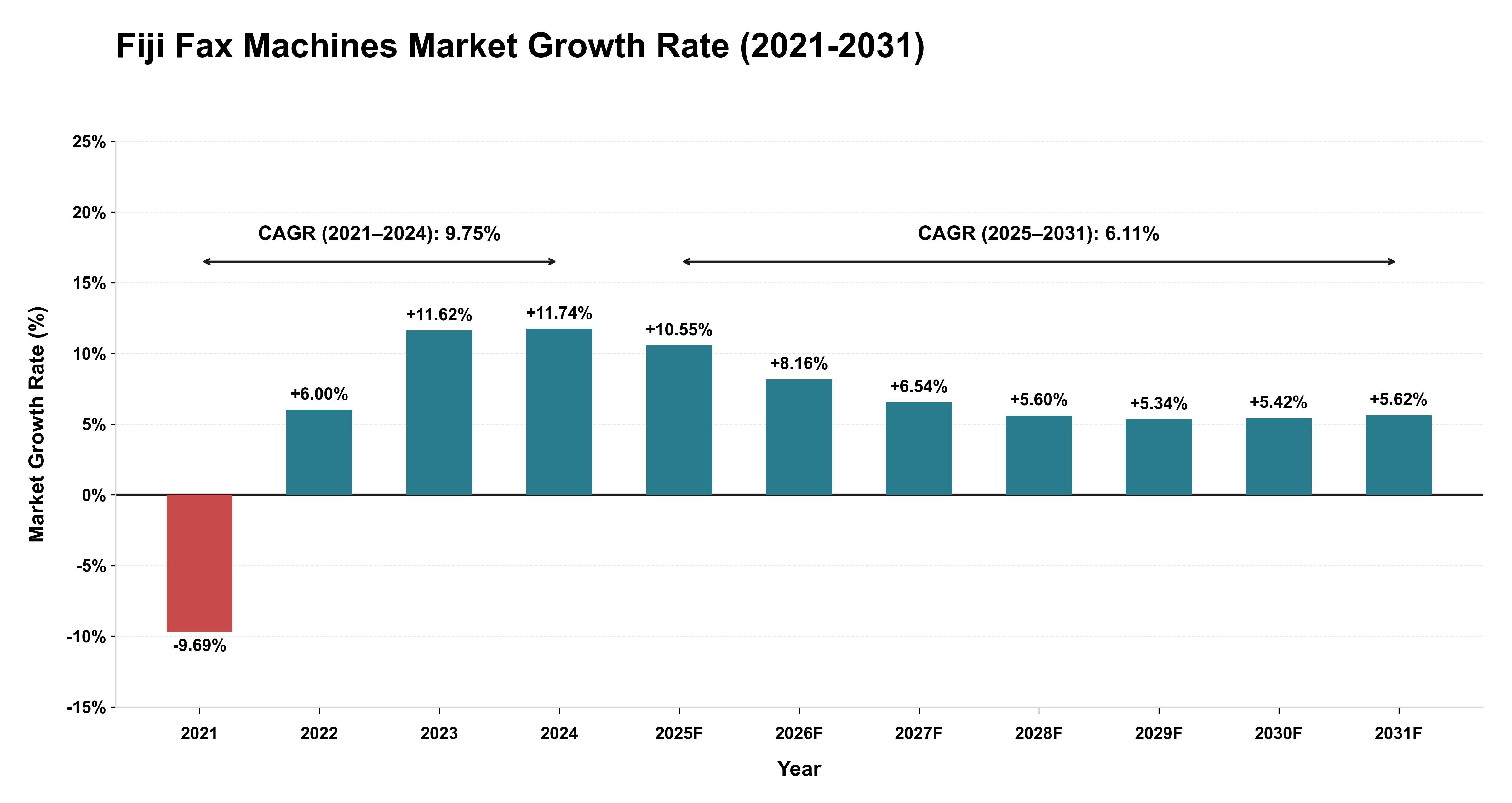 Fiji Fax Machines Market Growth Rate Analysis (2021-2031)