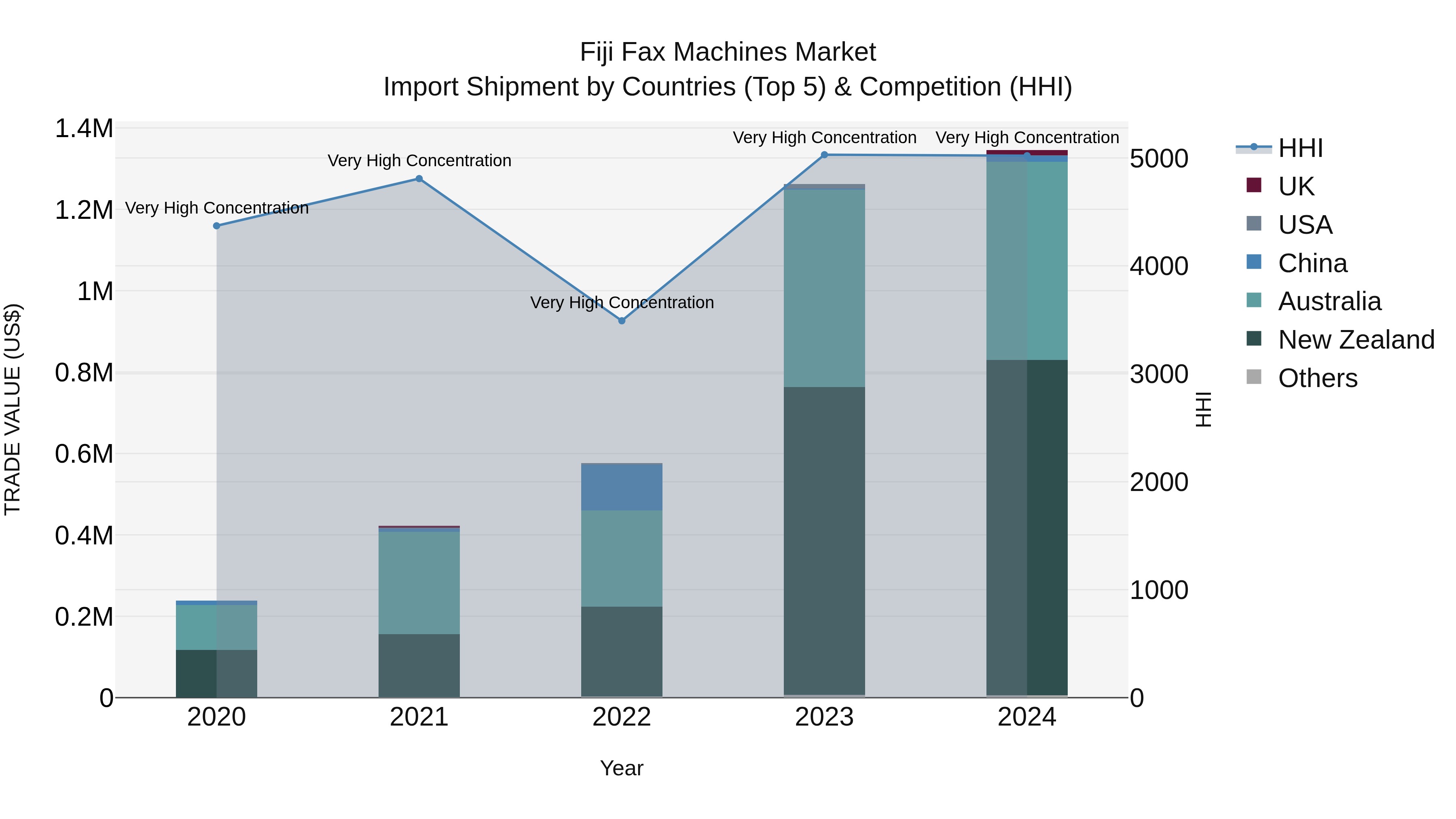 Fiji Fax Machines Market Top 5 Importing Countries and Market Competition (HHI) Analysis
