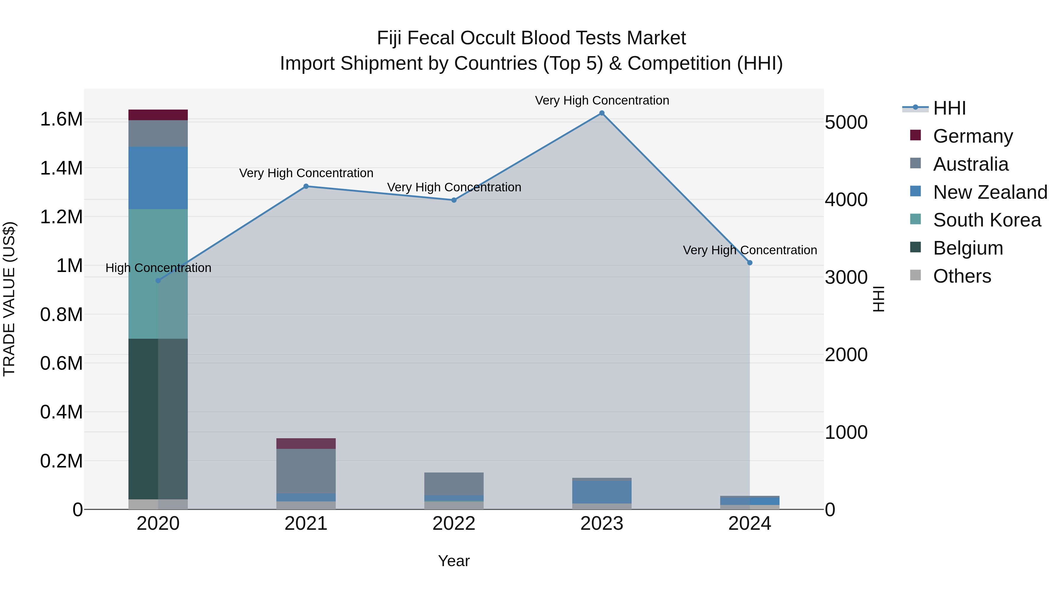 Fiji Fecal Occult Blood Tests Market Top 5 Importing Countries and Market Competition (HHI) Analysis