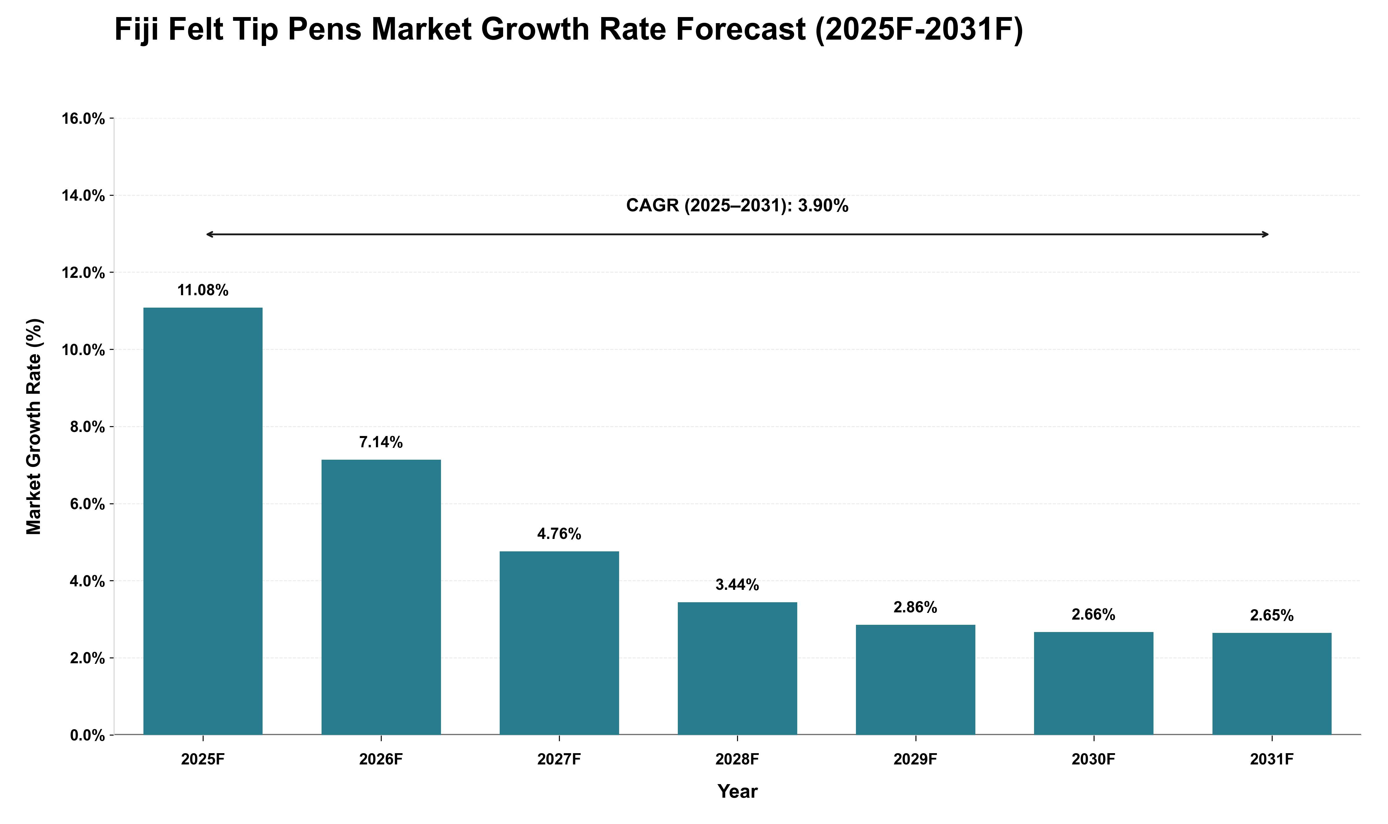 Fiji Felt Tip Pens Market Growth Rate Analysis (2025 - 2031)