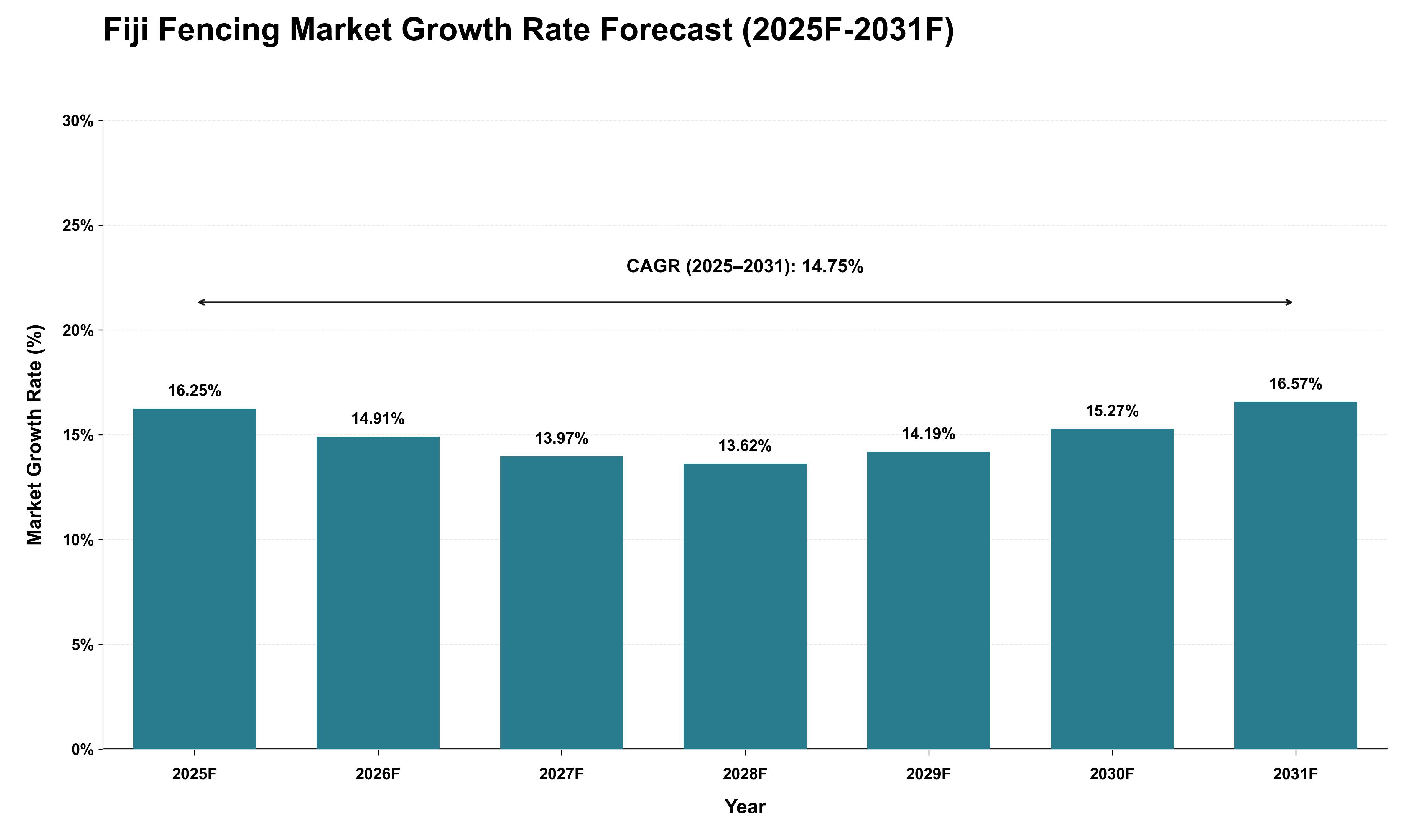 Fiji Fencing Market Growth Rate Analysis (2025 - 2031)